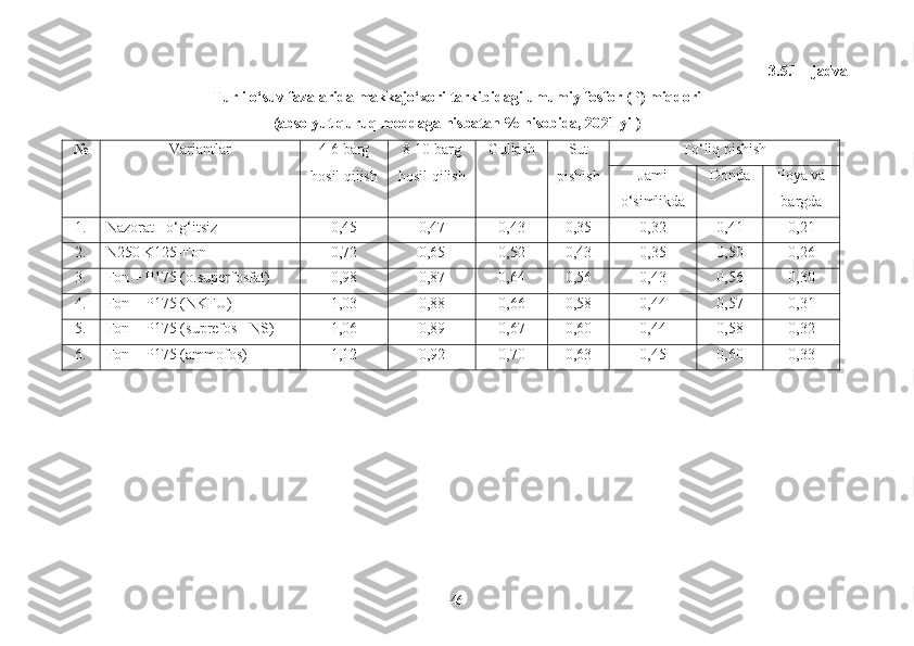 3.5.1 - jadval
Turli o‘suv fazalarida makkajo‘xori tarkibidagi umumiy fosfor (P) miqdori 
(absolyut quruq moddaga nisbatan % hisobida, 20 21  yil) 
№ Variantlar 4-6 barg
hosil qilish 8-10 barg
hosil qilish Gullash Sut
pishish To‘liq pishish
Jami
o‘simlikda Donda  Poya va
bargda 
1. Nazorat - o‘g‘itsiz 0,45 0,47 0,43 0,35 0,32 0,41 0,21
2. N250 K125-Fon 0,72 0,65 0,52 0,43 0,35 0,50 0,26
3. Fon + P175 (o.superfosfat) 0,98 0,87 0,64 0,56 0,43 0,56 0,30
4. Fon + P175 (NKFU) 1,03 0,88 0,66 0,58 0,44 0,57 0,31
5. Fon + P175 (suprefos - NS) 1,06 0,89 0,67 0,60 0,44 0,58 0,32
6. Fon + P175 (ammofos) 1,12 0,92 0,70 0,63 0,45 0,60 0,33
46 