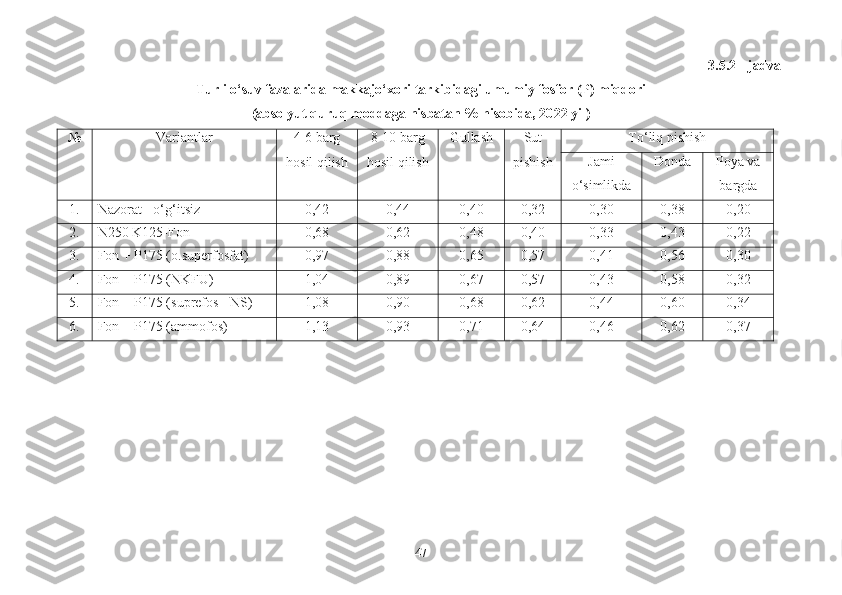 3.5.2 - jadval
Turli o‘suv fazalarida makkajo‘xori tarkibidagi umumiy fosfor (P) miqdori 
(absolyut quruq moddaga nisbatan % hisobida, 20 22  yil) 
№ Variantlar 4-6 barg
hosil qilish 8-10 barg
hosil qilish Gullash Sut
pishish To‘liq pishish
Jami
o‘simlikda Donda  Poya va
bargda 
1. Nazorat - o‘g‘itsiz 0,42 0,44 0,40 0,32 0,30 0,38 0,20
2. N250 K125-Fon 0,68 0,62 0,48 0,40 0,33 0,43 0,22
3. Fon + P175 (o.superfosfat) 0,97 0,88 0,65 0,57 0,41 0,56 0,30
4. Fon + P175 (NKFU) 1,04 0,89 0,67 0,57 0,43 0,58 0,32
5. Fon + P175 (suprefos - NS) 1,08 0,90 0,68 0,62 0,44 0,60 0,34
6. Fon + P175 (ammofos) 1,13 0,93 0,71 0,64 0,46 0,62 0,37
47 