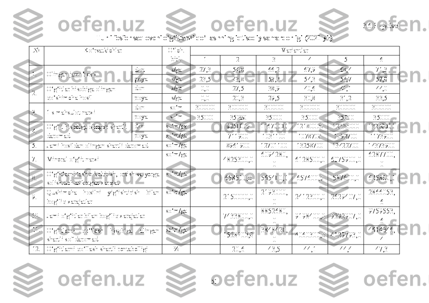 3.6.1 - jadval
Turli fosfor saqlovchi o‘g‘itlarni qo‘llashning iqtisodiy samardorligi (2021 yil)
№ Ko‘rsatkichlar O‘lch.
birl. Variantlar
1 2 3 4 5 6
1. Olingan jami hosil don s/ga
27,3 54,8 66,2 67,9 68,4 71,3
poya s/ga
23,5 43,8 53,0 54,3 54,7 57,0
2. O‘g‘itlar hisobiga olingan 
qo‘shimcha hosil don s/ga
0,0 27,5 38,9 40,6 41,1 44,0
poya s/ga
0,0 20,3 29,5 30,8 31,2 33,5
3. 1 s mahsulot narxi don so‘m
300000 300000 300000 300000 300000 300000
poya so‘m
35000 35000 35000 35000 35000 35000
4. O‘g‘it hisobiga olingan shartli 
daromad don so‘m/ga
  - 8250000 11670000 12180000 12330000 13200000
poya so‘m/ga
  - 711900 1031100 1078700 1092700 1173900
5. Jami hosildan olingan shartli daromad so‘m/ga -
8961900 12701100 13258700 13422700 14373900
7. Mineral o‘g‘it narxi so‘m/ga -
4825300,0 6094280,
0 6128500,0 6075900,0 6287700,
0
8. O‘g‘itlarni tashib keltirish, ortish va yerga
solish uchun ketgan xarajat so‘m/ga -
458500,0 565400,0 657600,0 587600,0 605800,0
9. Qushimcha   hosilni   yig‘ishtirish   bilan
bog‘liq xarajatlar so‘m/ga -
2150000,0 2193000,
0 2412300,0 2629407,0 2866053,
6
10. Jami o‘g‘itlar bilan bog‘liq xarajatlar so‘m/ga -
7433800,0 8852680,
0 9198400,0 9292907,0 9759553,
6
11.
O‘g‘itlarni   qo‘llash   hisobiga   olingan
shartli sof daromad so‘m/ga -
1528100,0 3848420,
0 4060300,0 4129793,0 4614346,
4
12.
O‘g‘itlarni qo‘llash shartli rentabelligi % -
20,6 43,5 44,1 44,4 47,3
51 