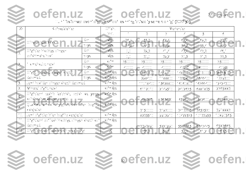 3.6.2 - jadval 
Turli fosfor saqlovchi o‘g‘itlarni qo‘llashning iqtisodiy samardorligi (2022 yil)
№ Ko‘rsatkichlar O‘lch.
birl. Variantlar
1 2 3 4 5 6
1. Olingan jami hosil don s/ga
26,0 55,2 67,4 68,4 69,2 72,1
poya s/ga
24,2 44,2 53,9 54,7 55,4 57,7
2. O‘g‘itlar hisobiga olingan 
qo‘shimcha hosil don s/ga
0,0 29,2 41,4 42,4 43,2 46,1
poya s/ga
0,0 20,0 29,7 30,5 31,2 33,5
3. 1 s mahsulot narxi don so‘m
350000 350000 350000 350000 350000 350000
poya so‘m
40000 40000 40000 40000 40000 40000
4. O‘g‘it hisobiga olingan shartli 
daromad don so‘m/ga
  - 10220000 14490000 14840000 15120000 16135000
poya so‘m/ga
  - 798400 1188800 1220800 1246400 1339200
5. Jami hosildan olingan shartli daromad so‘m/ga -
11018400 15678800 16060800 16366400 17474200
7. Mineral o‘g‘it narxi so‘m/ga -
6117010 7149510 7407635 6881825 7365882
8. O‘g‘itlarni   tashib   keltirish,   ortish   va   yerga
solish uchun ketgan xarajat so‘m/ga -
458500 565400 657600 587600 605800
9. Qushimcha   hosilni   yig‘ishtirish   bilan   bog‘liq
xarajatlar so‘m/ga -
2150000 2193000 2412300 2653530 2918883
10. Jami o‘g‘itlar bilan bog‘liq xarajatlar so‘m/ga -
8725510 9907910 10477535 10122955 10890565
11.
O‘g‘itlarni qo‘llash hisobiga olingan shartli sof
daromad so‘m/ga -
2292890 5770890 5583265 6243445 6583635
12.
O‘g‘itlarni qo‘llash shartli rentabelligi % -
26,3 58,2 53,3 61,7 60,5
52 