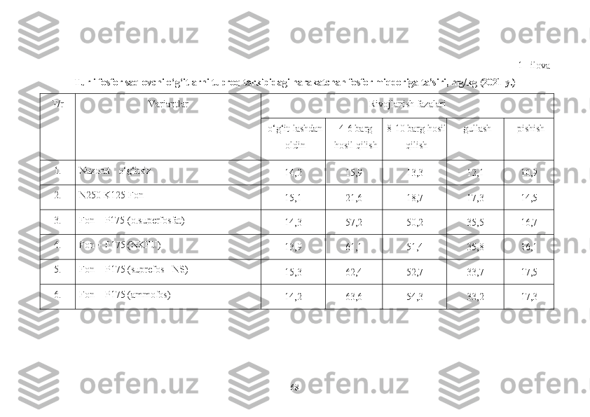 1 - ilova
Turli fosfor saqlovchi o‘g‘itlarni tuproq tarkibidagi harakatchan fosfor miqdoriga ta’siri, mg/kg (2021 y.)
T/r Variantlar Rivojlanish fazalari
o‘g‘it-lashdan
oldin 4-6 barg
hosil qilish 8-10 barg hosil
qilish gullash pishish 
1. Nazorat - o‘g‘itsiz
14,2 15,9 13,3 12,1 10,9
2. N250 K125-Fon
15,1 21,6 18,7 17,3 14,5
3. Fon + P175 (o.superfosfat)
14,3 57,2 50,2 35,5 16,7
4. Fon  + P175 ( NKFU )
13,9 61,1 51,4 35,8 16,1
5. Fon  + P175 ( suprefos  - NS)
15,3 62,4 52,7 33,7 17,5
6. Fon  + P175 ( ammofos )
14,2 63,6 54,3 33,2 17,3
68 