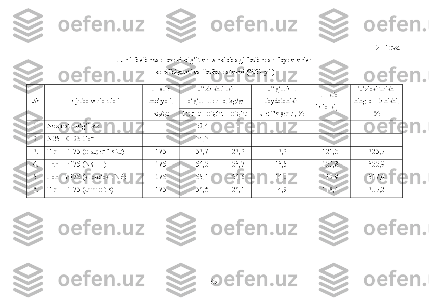 2  - ilova
Turli fosfor saqlovchi o‘g‘itlar tarkibidagi fosfordan foydalanish 
koeffisiyenti va fosfor balansi (2021 yil )
№ Tajriba variantlari Fosfor
me’yori,
kg/ga O‘zlashtirish
o‘g‘it+tuproq, kg/ga O‘g‘itdan
foydalanish
koeffisiyenti, % Fosfor
balansi, +- O‘zlashtirish-
ning qoplanishi,
%tuproq+ o‘g‘it o‘g‘it
1. Nazorat - o‘g‘itsiz - 22,4 - - - -
2. N250 K125-Fon - 34,3 - - - -
3. Fon + P175 (o.superfosfat) 175 53,7 23,2 13,2 121,3 325,9
4. Fon + P175 (NKFU) 175 54,2 23,7 13,5 120,8 322,9
5. Fon + P175 (suprefos - NS) 175 55,1 24,6 14,0 119,9 317,6
6. Fon + P175 (ammofos) 175 56,6 26,1 14,9 118,4 309,2
69 