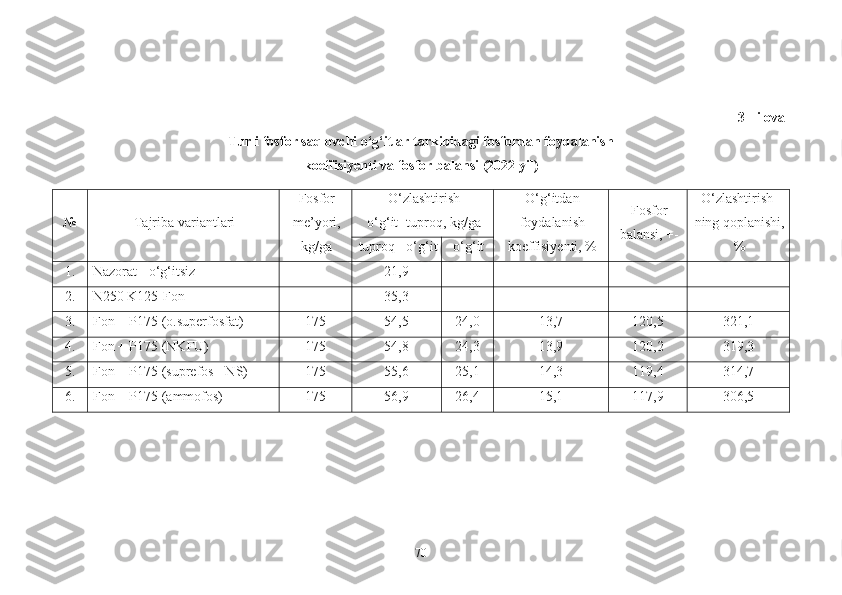 3 - ilova
Turli fosfor saqlovchi o‘g‘itlar tarkibidagi fosfordan foydalanish 
koeffisiyenti va fosfor balansi (2022 yil )
№ Tajriba variantlari Fosfor
me’yori,
kg/ga O‘zlashtirish
o‘g‘it+tuproq, kg/ga O‘g‘itdan
foydalanish
koeffisiyenti, % Fosfor
balansi, +- O‘zlashtirish-
ning qoplanishi,
%tuproq+ o‘g‘it o‘g‘it
1. Nazorat - o‘g‘itsiz - 21,9 - - - -
2. N250 K125-Fon - 35,3 - - - -
3. Fon + P175 (o.superfosfat) 175 54,5 24,0 13,7 120,5 321,1
4. Fon + P175 (NKFU) 175 54,8 24,3 13,9 120,2 319,3
5. Fon + P175 (suprefos - NS) 175 55,6 25,1 14,3 119,4 314,7
6. Fon + P175 (ammofos) 175 56,9 26,4 15,1 117,9 306,5
70 