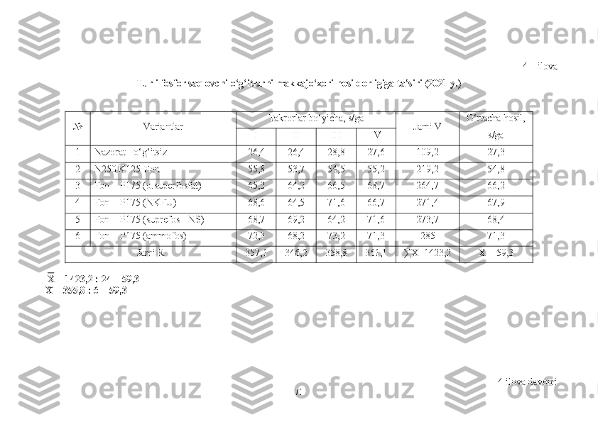 4 – ilova
Turli fosfor saqlovchi o‘g‘itlarni makkajo‘xori hosildorligiga ta’siri (2021 y.)
№ Variantlar Takrorlar bo‘yicha, s/ga
Jami V O‘rtacha hosil,
s/gaI II III IV
1 Nazorat - o‘g‘itsiz 26,4 26,4 28,8 27,6 109,2 27,3
2 N250 K125-Fon 55,8 53,7 54,5 55,2 219,2 54,8
3 Fon + P175 (o.superfosfat) 65,3 64,2 66,5 68,7 264,7 66,2
4 Fon + P175 (NKFU) 68,6 64,5 71,6 66,7 271,4 67,9
5 Fon + P175 (suprefos - NS) 68,7 69,2 64,2 71,6 273,7 68,4
6 Fon + P175 (ammofos) 72,3 68,2 73,2 71,3 285 71,3
Jami R 357,1 346,2 358,8 361,1 ∑X=1423,2 X  =  59,3
    X =  1423,2   :  24  =  59,3  
   X =   355,8  :  6  =  59,3  
4 ilova davomi
71 