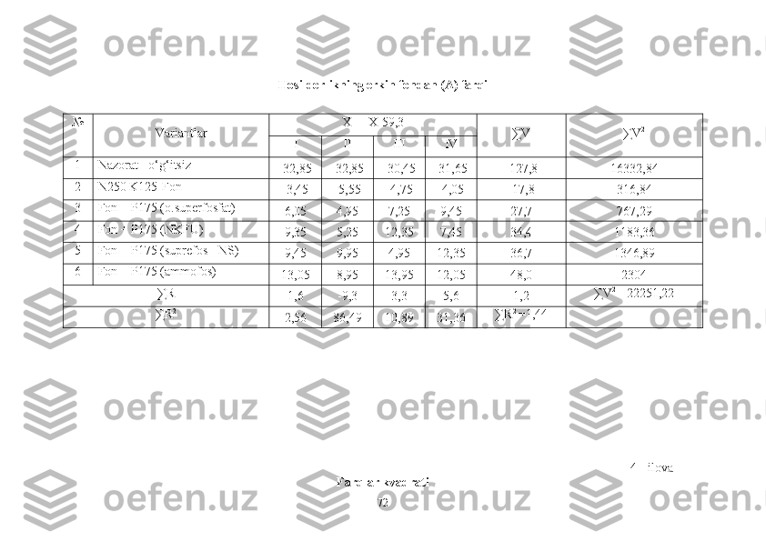 Hosildorlikning erkin fondan (A) farqi
№
Variantlar X
1  = X-59,3
∑ V ∑ V 2
I II III IV
1 Nazorat - o‘g‘itsiz
-32,85 -32,85 -30,45 -31,65 -127,8 16332,84
2 N250 K125-Fon
-3,45 -5,55 -4,75 -4,05 -17,8 316,84
3 Fon + P175 (o.superfosfat)
6,05 4,95 7,25 9,45 27,7 767,29
4 Fon + P175 (NKFU)
9,35 5,25 12,35 7,45 34,4 1183,36
5 Fon + P175 (suprefos - NS)
9,45 9,95 4,95 12,35 36,7 1346,89
6 Fon + P175 (ammofos)
13,05 8,95 13,95 12,05 48 ,0 2304
∑R
1,6 -9,3 3,3 5,6 1,2 ∑ V 2
 =22251,22
∑R 2
2,56 86,49 10,89 31,36 ∑R 2 
= 1,44
4 - ilova  davomi
Farqlar kvadrati
72 