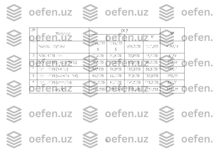 №
Variantlar (X
1 ) 2
 
V 2
I II III IV
1
Nazorat - o‘g‘itsiz 1079,122
5 1079,122
5 927,2025 1001,723 4087,17
2
N250 K125-Fon 11,9025 30,8025 22,5625 16,4025 81,67
3
Fon + P175 (o.superfosfat) 36,6025 24,5025 52,5625 89,3025 202,97
4
Fon + P175 (NKFU) 87,4225 27,5625 152,5225 55,5025 323,01
5
Fon + P175 (suprefos - NS) 89,3025 99,0025 24,5025 152,5225 365,33
6
Fon + P175 (ammofos) 170,3025 80,1025 194,6025 145,2025 590,21
Jami V 2
1474,655 1341,095 1373,955 1460,655 5650,36
73 