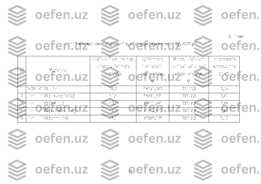 5 - ilova
Turli fosfor saqlovchi o‘g‘itlarning bioenergetik samaradorligi, 2022 yil
№ Variantlar O‘g‘it qo‘llash hisobiga
olingan qo‘shimcha
hosil, s/ga Qo‘shimcha
hosil  tarkibi -
dagi  energiya,
Mj Mineral o‘g‘itlarni
qo‘llash uchun sarf
bo‘lgan energiya,
Mj Bio e nergetik
samaradorlik
(FIK)
1 N250 K125 - fon 29,2 48491,272 23102,5 2,09
2 Fon + P175 (o.superfosfat) 41,4 68751,324 25307,5 2,71
3 Fon + P175 (NKFU) 42,4 70411,984 25307,5 2,78
4 Fon + P175 (suprefos - NS) 43,2 71740,512 25307,5 2,83
5 Fon + P175 (ammofos) 46,1 76556,426 25307,5 3,02
75 