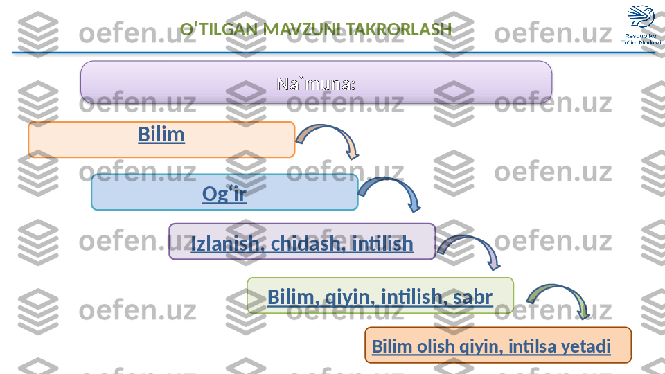 O‘TILGAN MAVZUNI TAKRORLASH
Na`muna:
Bilim
Bilim, qiyin, intilish, sabrOg‘ir
Izlanish, chidash, intilish
Bilim olish qiyin, intilsa yetadi   