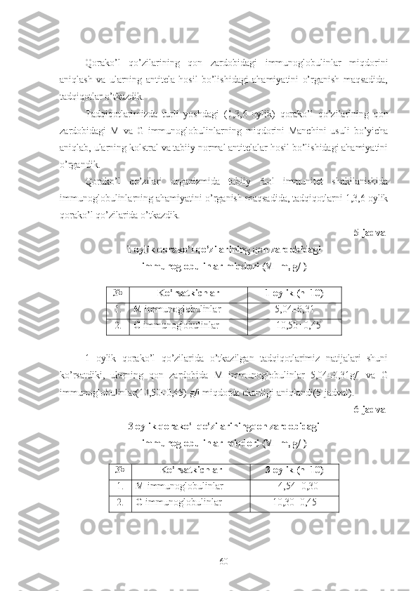 Qorako’l   qo’zilarining   qon   zardobidagi   immunoglobulinlar   miqdorini
aniqlash   va   ularning   antitela   hosil   bo’lishidagi   ahamiyatini   o’rganish   maqsadida,
tadqiqotlar o’tkazdik.
Tadqiqotlarimizda   turli   yoshdagi   ( 1,3,6   oylik)   qorako’l   qo’zilarining   qon
zardobidagi   M   va   G   immunoglobulinlar ning   miqdorini   Manchini   usuli   bo’yicha
aniqlab, ularning kolstral va tabiiy normal antitelalar hosil bo’lishidagi ahamiyatini
o’rgandik.
Qorako’l   qo’zilari   organizmida   tabiiy   faol   immunitet   shakllanishida
immunoglobulinlarning ahamiyatini o’rganish maqsadida, tadqiqotlarni 1,3,6 oylik
qorako’l qo’zilarida o’tkazdik.  
5-jadval
1 oylik qorako’l qo’zilarining  qon zardobidagi
immunoglobulinlar miqdori  (M±m, g/l)
№ Ko’rsatkichlar 1 oylik  ( n =10 )
1. M  immunoglobulinlar 5,04±0,31
2. G  immunoglobulinlar     10,50±0,45
1   oylik   qorako’l   qo’zilarida   o’tkazilgan   tadqiqotlarimiz   natijalari   shuni
ko’rsatdiki,   ularning   qon   zardobida   M   immunoglobulinlar   5,04±0,31g/l   va   G
immunoglobulinlar(10,50±0,45) g/l miqdorda ekanligi aniqlandi(5-jadval).
6-jadval
3 oylik qorako’l qo’zilarining qon zardobidagi
immunoglobulinlar miqdori  (M±m, g/l)
№ Ko’rsatkichlar 3 oylik  ( n =10 )
1. M  immunoglobulinlar    4,54±0,30
2. G  immunoglobulinlar  10,30±0,45
60 