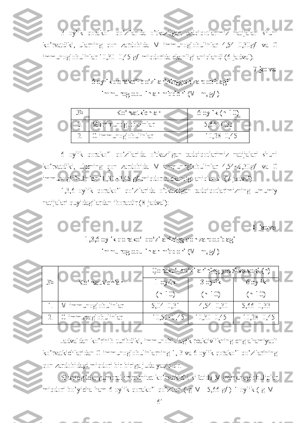 3   oylik   qorako’l   qo’zilarida   o’tkazilgan   tadqiqotlarimiz   natijalari   shuni
ko’rsatdiki,   ularning   qon   zardobida   M   immunoglobulinlar   4,54±0,30g/l   va   G
immunoglobulinlar 10,30±0,45 g/l miqdorida ekanligi aniqlandi (6-jadval).
7-jadval
6 oylik qorako’l qo’zilarining qon zardobidagi
immunoglobulinlar miqdori  (M±m, g/l)
№ Ko’rsatkichlar 6 oylik  ( n =10 )
1. M  immunoglobulinlar 5,66±0,33
2. G  immunoglobulinlar     10,28±0,45
6   oylik   qorako’l   qo’zilarida   o’tkazilgan   tadqiqotlarimiz   natijalari   shuni
ko’rsatdiki,   ularning   qon   zardobida   M   immunoglobulinlar   4,54±0,30g/l   va   G
immunoglobulinlar 10,30±0,45 g/l miqdorda ekanligi aniqlandi  (7-jadval).
1,3,6   oylik   qorako’l   qo’zilarida   o’tkazilgan   tadqiqotlarimizning   umumiy
natijalari quyidagilardan iboratdir (8-jadval):        
8-jadval
1,3,6 oylik qorako’l qo’zilarining  qon zardobidagi 
immunoglobulinlar miqdori  (M±m, g/l)
№ Ko’rsatkichlar Qorako’l qo’zilarining yoshi va soni ( n )
1 oylik
( n =10 ) 3 oylik
( n =10 ) 6 oylik
( n =10 )
1. M  immunoglobulinlar 5,04±0,31    4,54±0,30 5,66±0,33
2. G  immunoglobulinlar     10,50±0,45 10,30±0,45    10,28±0,45
Jadvaldan ko’rinib turibdiki, immunobiologik reaktivlikning eng ahamiyatli
ko’rsatkichlaridan  G  immunoglobulinlarning 1, 3 va 6 oylik qorako’l qo’zilarining
qon zardobidagi miqdori bir-biriga juda yaqindir. 
Shuningdek, gumoral immunitet ko’rsatkichi  sifatida M immunoglobulinlar
miqdori bo’yicha ham 6 oylik qorako’l qo’zilari (Ig M= 5,66 g/l) 1 oylik (Ig M=
61 