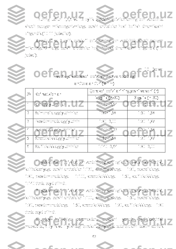   Buning   uchun   1,3,6   va   12   oylik   qorako’l   qo’zilarilarning   qon   zardobida
shartli   patogen   mikroorganizmlarga   qarshi   antitelolar   hosil   bo’lish   dinamikasini
o’rgandik (10-11-jadvallar).
Avvalo,   1   va   3   oylik   qorako’l   qo’zilarining   qon   zardobida   shartli   patogen
mikroorganizmlarga   qarshi   antitelolar   hosil   bo’lish   dinamikasini   o’rgandik   (10-
jadval). 
10 - jadval
1 va 3 oylik qorako’l qo’zilari qon zardobidagi
antitelalar titri (M ± m)
№ Ko’rsatkichlar Qorako’l qo’zilarining yoshi va soni ( n )
1 oylik  ( n =30) 3 oylik  ( n =30)
1 Koliagglyutinin lar 1:130 ±2,54 1:100 ±2,23
2 S almonell a  agglyutinin l a r 1:70 ±1,58 1:50 ±1,58
3 Psevdomon ada  agglyutinin 1:80 ±2,00 1:70 ±1,87
4 P asterell a  agglyutinin l a r 1:100 ±2,23 1:50 ±1,58
5 S treptokokk agglyutinin l a r 1:50 ±1,58 1:70 ±1,87
6 S tafilokokk  a gglyutinin lar 1:140 ±2,64 1:80 ±2,00
1 oylik qorako’l qo’zilari qon zardobining serologik tahlili shuni ko’rsatdiki,
kolibakteriyaga   qarshi   antitelalar   1:130,   salmonellalarga   –   1:70,   pastrellalarga   –
1:80,   psevdomonadalarga   –   1:100,   streptokokklarga   –   1:50,   stafilokokklarga   –
1:140 titrda qayd qilindi.
3 oylik qorako’l qo’zilari qon zardobining serologik tahlili shuni ko’rsatdiki,
kolibakteriyaga   qarshi   antitelalar   1:100,   salmonellalarga   –   1:50,   pastrellalarga   –
1:70, psevdomonadalarga – 1:50, streptokokklarga – 1:70, stafilokokklarga – 1:80
titrda qayd qilindi.
Shunday   bo’lishiga   qaramasdan,   masalani   yanada   oydinlashtirish
maqsadida, 6 oylik va 1 yoshdagi qorako’l qo’ylarida tadqiqotlarni davom ettirdik
63 