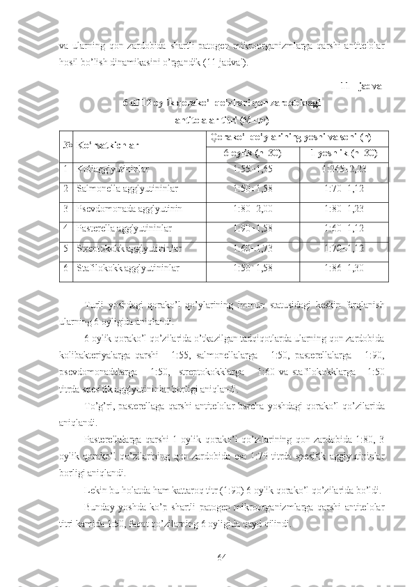 va   ularning   qon   zardobida   shartli   patogen   mikroorganizmlarga   qarshi   antitelolar
hosil bo’lish dinamikasini o’rgandik (11-jadval).
11 - jadval
6 df 12 oylik qorako’l qo’zilari qon zardobidagi
antitelalar titri (M ± m)
№ Ko’rsatkichlar Qorako’l qo’ylarining yoshi va soni ( n )
6 oylik  ( n =30) 1 yoshlik  ( n =30)
1 Koliagglyutinin lar 1:55 ±1,65 1:245±2,23
2 S almonell a  agglyutinin l a r 1:50 ±1,58 1:70 ± 1 , 1 2
3 Psevdomon ada  agglyutinin 1:80 ±2,00 1: 80 ± 1 ,23
4 P asterell a  agglyutinin l a r 1:90 ±1,58 1: 60 ± 1 , 1 2
5 S treptokokk agglyutinin l a r 1:60 ±1,73 1: 70 ± 1 , 12
6 S tafilokokk agglyutinin lar 1:50 ±1,58 1: 86 ± 1 ,3 0
Turli   yoshdagi   qorako’l   qo’ylarining   immun   statusidagi   keskin   farqlanish
ularning 6 oyligida aniqlandi.
6 oylik qorako’l qo’zilarida o’tkazilgan tadqiqotlarda ularning qon zardobida
kolibakteriyalarga   qarshi   -   1:55,   salmonellalarga   -   1:50,   pasterellalarga   -   1:90,
psevdomonadalarga   –   1:50,     streptokokklarga   –   1:60   va   stafilokokklarga   -   1:50
titrda spesifik agglyutininlar borligi aniqlandi.
To’g’ri, pasterellaga  qarshi  antitelolar barcha   yoshdagi  qorako’l  qo’zilarida
aniqlandi. 
Pasterellalarga   qarshi   1   oylik   qorako’l   qo’zilarining   qon   zardobida   1:80,   3
oylik   qorako’l   qo’zilarining   qon   zardobida   esa   1:70   titrda   spesifik   agglyutininlar
borligi aniqlandi. 
Lekin bu holatda ham kattaroq titr ( 1:90 ) 6 oylik  qorako’l qo’zilarida  bo’ldi. 
Bunday   yoshda   ko’p   shartli   patogen   mikroorganizmlarga   qarshi   antitelolar
titri kamida 1:50, faqat qo’zilarning  6 oyligida  qayd qilindi.
64 