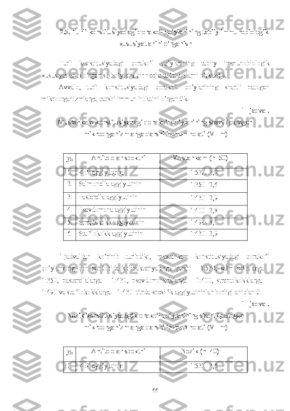 2.5. Turli konstitusiyadagi qorako’l qo’ylarining tabiiy immunobiologik
xususiyatlarini o’rganish
Turli   konstitusiyadagi   qorako’l   qo’ylarining   tabiiy   immunobiologik
xususiyatlarini o’rganish bo’yicha bir necha tadqiqotlarni o’tkazdik.
Avvalo,   turli   konstitusiyadagi   qorako’l   qo’ylarining   shartli   patogen
mikroorganizmlarga qarshi immun holatini o’rgandik.
1-   jadval.
Mustahkam konstitusiyadagi qorako’l qo’ylarining shartli patogen
mikroorganizmlarga qarshi immun holati (M±m)
№ Antite lolar   spektri Mustahkam  ( n =50 )
1. K oli ag g l yu tinin 1:530±3,2
2. Salmonella ag g l yu tinin 
1:350±2,6
3. Pasterella ag g l yu tinin 
1:430±2,9
4. Pse v domona ag g l yu tinin 
1:400±2,8
5. Streptokokk ag g l yu tinin  1:490±3,1
6. Stafilokokk ag g l yu tinin 
1:430±2,9
1-jadvaldan   ko’rinib   turibdiki,   m ustahkam   konstitusiyadagi   qorako’l
qo’ylarining   qon   zardobida   kolibakteriyalarga   qarshi   -   1:530,   salmonellalarga   -
1:350,   pasterellalarga   -   1:430,   psevdomonadalarga   -   1:400,   streptokokklarga   –
1:490 va stafilokokklarga - 1:430  titrda spesifik agglyutininlar borligi aniqlandi.
1-   jadval.
Nozik konstitusiyadagi qorako’l qo’ylarining shartli patogen
mikroorganizmlarga qarshi immun holati (M±m)
№ Antite lolar   spektri Nozik ( n = 4 0 )
1. K oli ag g l yu tinin 1:530±3,6
66 