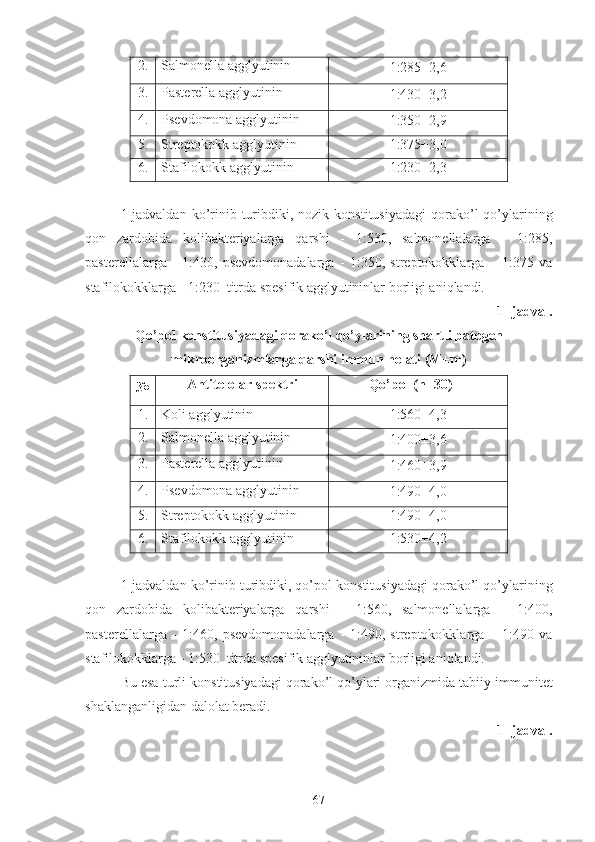 2. Salmonella ag g l yu tinin 
1:285±2,6
3. Pasterella ag g l yu tinin 
1:430±3,2
4. Pse v domona ag g l yu tinin 
1:350±2,9
5. Streptokokk ag g l yu tinin  1:375±3,0
6. Stafilokokk ag g l yu tinin  1:230±2,3
1-jadvaldan  ko’rinib  turibdiki, nozik   konstitusiyadagi   qorako’l  qo’ylarining
qon   zardobida   kolibakteriyalarga   qarshi   -   1:530,   salmonellalarga   -   1:285,
pasterellalarga   -   1:430,   psevdomonadalarga   -   1:350,   streptokokklarga   –   1:375   va
stafilokokklarga - 1:230  titrda spesifik agglyutininlar borligi aniqlandi.
1-   jadval.
Qo’pol konstitusiyadagi qorako’l qo’ylarining shartli patogen
mikroorganizmlarga qarshi immun holati (M±m)
№ Antite lolar   spektri Qo’pol ( n = 3 0 )
1. K oli ag g l yu tinin 1:560±4,3
2. Salmonella ag g l yu tinin 
1:400±3,6
3. Pasterella ag g l yu tinin 
1:460±3,9
4. Pse v domona ag g l yu tinin 
1:490±4,0
5. Streptokokk ag g l yu tinin  1:490±4,0
6. Stafilokokk ag g l yu tinin  1:530±4,2
1-jadvaldan ko’rinib turibdiki, qo’pol  konstitusiyadagi qorako’l qo’ylarining
qon   zardobida   kolibakteriyalarga   qarshi   -   1:560,   salmonellalarga   -   1:400,
pasterellalarga   -   1:460,   psevdomonadalarga   -   1:490,   streptokokklarga   –   1:490   va
stafilokokklarga - 1:530  titrda spesifik agglyutininlar borligi aniqlandi.
Bu esa turli  konstitusiyadagi qorako’l qo’ylari  organizmida tabiiy immunitet
shaklanganligidan dalolat beradi. 
1-   jadval.
67 