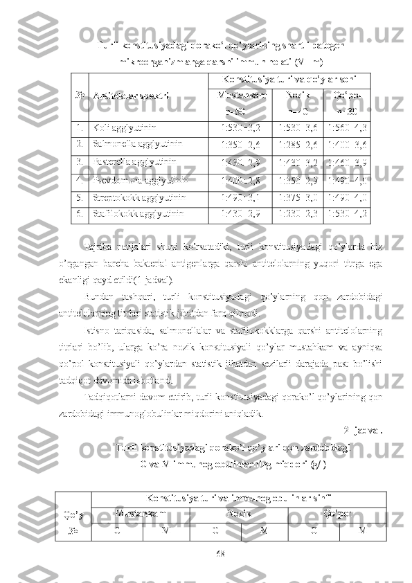 Turli konstitusiyadagi qorako’l qo’ylarining shartli patogen
mikroorganizmlarga qarshi immun holati (M±m)
№
Antite lolar   spektri Konstitusiya  turi  va qo’ylar soni
       Mustahkam
n =50 Nozik
n =40 Qo’pol
n =30
1. K oli ag g l yu tinin 1:530±3,2 1:530±3,6 1:560±4,3
2. Salmonella ag g l yu tinin 
1:350±2,6 1:285±2,6 1:400±3,6
3. Pasterella ag g l yu tinin 
1:430±2,9 1:430±3,2 1:460±3,9
4. Pse v domona ag g l yu tinin 
1:400±2,8 1:350±2,9 1:490±4,0
5. Streptokokk ag g l yu tinin  1:490±3,1 1:375±3,0 1:490±4,0
6. Stafilokokk ag g l yu tinin 
1:430±2,9 1:230±2,3 1:530±4,2
Tajriba   natijalari   shuni   ko’rsatadiki,   turli   konstitusiyadagi   qo’ylarda   biz
o’rgangan   barcha   bakterial   antigenlarga   qarshi   antitelolarning   yuqori   titrga   ega
ekanligi qayd etildi(1-jadval). 
Bundan   tashqari,   turli   konstitusiyadagi   qo’ylarning   qon   zardobidagi
antitelolarning titrlari statistik jihatdan farq qilmadi. 
Istisno   tariqasida,   salmonellalar   va   stafilokokklarga   qarshi   antitelolarning
titrlari   bo’lib,   ularga   ko’ra   nozik   konstitusiyali   qo’ylar   mustahkam   va   ayniqsa
qo’pol   konstitusiyali   qo’ylardan   statistik   jihatdan   sezilarli   darajada   past   bo’lishi
tadqiqot davomida isbotlandi.
Tadqiqotlarni davom ettirib,  turli konstitusiyadagi qorako’l qo’ylarining qon
zardobidagi immunoglobulinlar miqdorini aniqladik.
2- jadval.
Turli konstitusiyadagi qorako’l qo’ylari qon zardobidagi
G  va  M  immunoglobulinlarning miqdori (g/l)
Qo’y
№ Konstitusiya turi  va immunoglobulinlar sinfi
Mustahkam Nozik Qo’pol
G M G M G M
68 