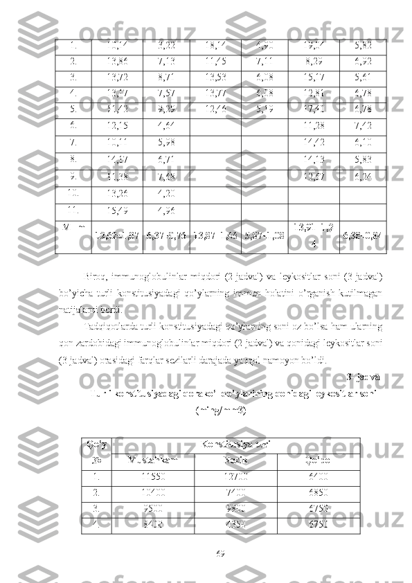 1. 10,14 3,22 18,14 4,90 19,04 5,82
2. 13,86 7,13 11,45 7,11 8,29 6,92
3. 13,72 8,71 13,53 6,08 15,17 5,61
4. 13,17 7,57 13,77 6,08 12,81 6,78
5. 11,42 9,29 12,46 5,19 17,40 6,78
6.
12,15 4,64 11,28 7,42
7.
10,11 5,98 14,42 6,10
8.
14,17 6,71 14,13 5,83
9.
11,38 7,68 12,67 6,24
10.
13,26 4,20
11.
15,49 4,96
M± m
12,62±1,07 6,37±0,76 13,87±1,66 5,87±1,08 13,91±1,2
4 6,38±0,84
Biroq,   immunoglobulinlar   miqdori   (2-jadval)   va   leykositlar   soni   (3-jadval)
bo’yicha   turli   konstitusiyadagi   qo’ylarning   immun   holatini   o’rganish   kutilmagan
natijalarni berdi.
Tadqiqotlarda turli konstitusiyadagi qo’ylarning soni oz bo’lsa ham ularning
qon zardobidagi immunoglobulinlar miqdori (2-jadval) va qonidagi leykositlar soni
(3-jadval) orasidagi farqlar sezilarli darajada yaqqol namoyon bo’ldi.
3-   jadval
Turli konstitusiyadagi qorako’l qo’ylarining qonidagi leykositlar soni
(ming/mm3)
Qo’y
№ Konstitusiya turi
Mustahkam Nozik Qo’pol
1. 11550 12700 6400
2. 10400 7400 6850
3. 9500 9800 6750
4. 8400 4350 6750
69 