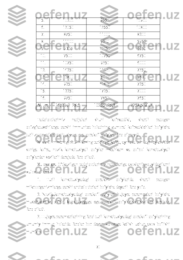 5. 10200 9950 10900
6. 13050 13550 10800
7. 8750 11000 8200
8. 11100 9200 5950
9. 9000 10050 6050
10. 7500 10750 6750
11. 10750 9350 6000
12. 14250 11000 7350
13. 12800 8000 5500
14. 9250 11800 7250
15. 12250 17250 7000
16. 9750 7850 7650
M± m 10531,2±25,6 10250±25,3 7262,5±21,3
Tadqiqotlarimiz   natijalari   shuni   ko’rsatdiki,   shartli   patogen
qo’zg’atuvchilarga   qarshi   immunitet   holatining   gumoral   ko’rsatkichlari   bo’yicha
turli zootexnik konstitusiyaga ega qorako’l qo’ylari farq qilmaydi.
M va G immunoglobulinlarning tarkibiga ko’ra, ayniqsa qondagi leykositlar
soniga   ko’ra,   nozik   konstitusiyali   qo’ylar   mstahkam   va   qo’pol   konstitusiyali
qo’ylardan sezilarli darajada farq qiladi.
Xulosa lar .   O’tkazilgan   tadqiqotlarimiz   natijalariga   asoslanib,   quyidagilarni
xulosa qilamiz:
1.   Turli   konstitusiya dagi   qorako’l   qo’ylarida   shartli   patogen
mikroorganizmlarga qarshi antite lo  titrlari  bo’yicha  de yarli  farq yo’q.
2.   Nozik   konstitusiya dagi   qorako’l   qo’ylari   hujayra   parametrlari   bo’yicha
musta h kam   va   qo’pol   konstitusiyaga   ega   qorako’l   qo’ylar i dan   sezilarli   darajada
farq qiladi.
3. Hujayra parametrlarining farqi turli konstitusiyadagi qorako’l qo’ylarining
umumiy   immun   holatida   farqlar   bor   degan   xulosaga   kelish   uchun   asos   bo’lishi
mumkin.
70 