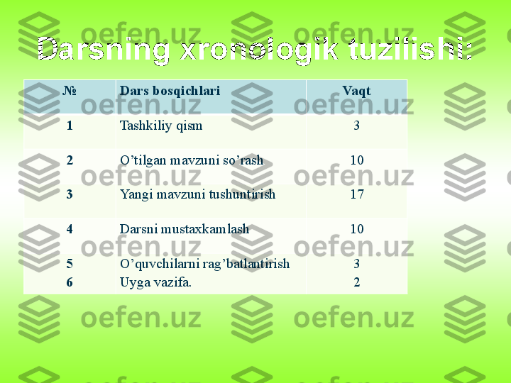 Darsning xronologik tuzilishi:
№ Dars bosqichlari Vaqt
1 Tashkiliy qism 3
2 O’tilgan mavzuni so’rash 10
3 Yangi mavzuni tushuntirish 1 7
4 Darsni mustaxkamlash 10
5
6 O’quvchilarni rag’batlantirish
Uyga vazifa. 3
2 