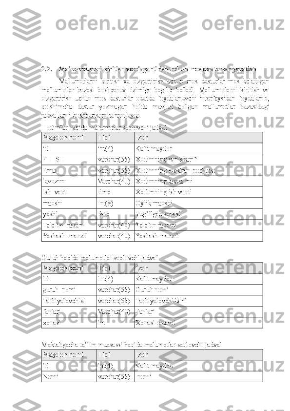 2.2. Ma'lumotlarni kiritish va o'zgartirish uchun mos dasturlar yaratish
Ma'lumotlarni   kiritish   va   o'zgartirish   uchun   mos   dasturlar   mos   keladigan
ma'lumotlar   bazasi   boshqaruv   tizimiga   bog'liq   bo'ladi.   Ma'lumotlarni   kiritish   va
o'zgartirish   uchun   mos   dasturlar   odatda   foydalanuvchi   interfeysidan   foydalanib,
qo'shimcha   dastur   yozmagan   holda   mavjud   bo'lgan   ma'lumotlar   bazasidagi
jadvallarni boshqarishni ta'minlaydi.
Hodimlar haqida malumotlar saqlovchi jadval
Maydon nomi Tipi Izoh
id int( 4 ) Kalit maydon
F_I_SH varchar(55) Xodimning ism sharifi
Email varchar(55) Xodimning elektron pochtasi
lavozim Varchar(40) Xodimning lavozimi
Ish_vaqti time Xodimning ish vaqti
maoshi Int(8) Oylik maoshi
yoshi date Tug’ilgan sanasi 
Telefon_raqam varchar(40) Telefon raqami
Yashash_manzil varchar(40) Yashash manzili
Guruh haqida malumotlar saqlovchi jadval
Maydon nomi Tipi Izoh
id int( 4 ) Kalit maydon
guruh_nomi varchar(55) Guruh nomi
Tarbiyalovchisi varchar(55) Tarbiyalovchi ismi
fanlari Varchar(40) Fanlari
xonasi int Xonasi raqami
Maktabgacha ta’lim muasassi haqida malumotlar saqlovchi jadval
Maydon nomi Tipi Izoh
id int(4) Kalit maydon
Nomi varchar(55)  nomi 