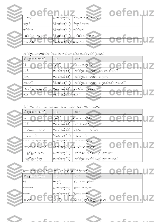 E_mail varchar(55) elektron pochtasi
sayti Varchar(40) Sayti nomi
rahbari Varchar(40) rahbari
Telefon_raqam Varchar(40) Telefon raqami
manzili Varchar(40) manzili
Tarbiyalanuvchilar haqida malumotlar saqlovchi jadval
Maydon nomi Tipi Izoh
id int( 4 ) Kalit maydon
FISH varchar(55) Tarbiyalonuvchilar ism sharifi
jins varchar(55) Tarbiyalonuvchilar jinsi
manzil Varchar(40) Tarbiyalonuvchilar yashash manzili
Telefon raqam varchar(55) Telefon traqami
yosh varchar(55) yoshi
Tarbiyalovchilar haqida malumotlar saqlovchi jadval
Maydon nomi Tipi Izoh
id int( 4 ) Kalit maydon
FISH varchar(55) ism sharifi
Elektron manzili varchar(55) elektron pochtasi
malumoti Varchar(40) malumoti
Telefon_raqam varchar(40) Telefon raqami
Yashash_manzil varchar(40) Yashash manzili
Tugilgan_sana varchar(40) Tarbiyalovchi tugilgan sana
Tugilgan joy varchar(40) Tarbiyalovchi tugilgan manzil
Xonalar haqida malumotlar saqlovchi jadval
Maydon nomi Tipi Izoh
id int( 4 ) Kalit maydon
nomer varchar(55) Xona raqami
nomi varchar(55) Xona nomi
qavat Int(2) Xona joylashgan qavat 