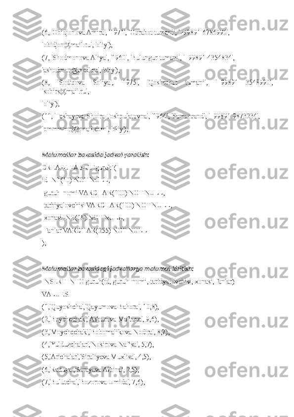 (6, 'Obidjonova Amira', '1971', 'Oqrabot tumani', '+99891 6786990', 
'obidjon@mail.ru', 'oliy'),
(7, 'Shodmonova Aliya', '1960', 'Bulungur tumani', '+99891 4354834', 
'ashodmon@mail.ru', 'oliy'),
(8,   'Sodiqova   Soliya',   '1975',   'Qoshrobot   tumani',   '+99891   3548990',
'sobirs@mail.ru', 
'oliy'),
(11, 'Teshayeva Shoira Toshpulatovna', '1964', 'Samarqand', '+99891 9873234', 
'pmmmmr@gmail.com', 'oliy');
Malumotlar bazasida jadval yaratish:
CREATE TABLE `guruh`(
id INT(10) NOT NULL,
 guruh_nomi VARCHAR(100) NOT NULL,
 tarbiyalovchisi VARCHAR(100) NOT NULL,
 xonasi INT(10) NOT NULL,
 Fanlar VARCHAR(255) NOT NULL
);
Malumotlar bazasidagi jadvallarga malumot kiritish:
INSERT INTO guruh(id, guruh_nomi, tarbiyalovchisi, xonasi, fanlar)
VALUES
(1,'Quyoshcha','Qayumova Bahora', 10,8),
(2,'Boychechak','Ashurova Maftuna', 9,6),
(3,'Moychechak','Bobomalikova Nodira', 8,7),
(4,'Yulduzchalar','Nosirova Nafisa', 5,7),
(5,'Arichalar','Siraliyeva Muxlisa', 4,5),
(6,'Raduga','Sarayeva Albina', 2,5),
(7,'Bulutcha','Bozorova Umida', 7,6), 