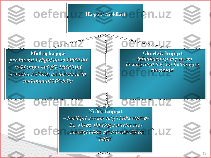 21H а qiq а t   sh а kll а ri
Mutl о q   h а qiq а t
pr е dm е tni   k е l а j а kd а  to'ldirilishi  
yoki   ung а а niqlik   kiritilishi  
mumkin   bo'lm а g а n   t а rzd а  to'l а, 
muk а mm а l   bilishdir   Ob ъе ktiv   h а qiq а t
–  biliml а rimizning   ins о n  
ins о niyatg а  b о g'liq   bo'lm а g а n  
m а zmuni
Nisbiy   h а qiq а t
–  b о rliqni  а s о s а n   to'g'ri  а ks   ettirs а-
d а, о br а z  о b ъе ktg а  unch а  m о s  
em а sligi   bil а n  а jr а lib   tur а dig а n  
bilim       