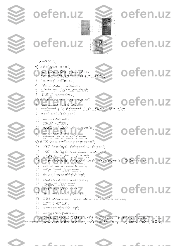                                         
Tizimli blok.
a) tashqi yuza paneli;
1 - kompakt-disklar   yurituvchi si;
2 - egiluvchi disklarning disk   yurituvchi si;
3 - "tarmoq" indikatori;
4 - "Vinchester" indikatori;
5 - ta’minotni ulash tugmachasi;
6 - RESET tugmachasi;
b) AT shakl-omilning orqa paneli;
7 - klaviaturani ulash port i :
8 - modemni yoki sichqonni ulash uchun COM portlar;
9 - monitorni ulash port i ;
10 - tarmoq xaritasi;
11 - tovush xaritasi;
12 - monitorni ulash uchun rozetka;
13 - tarmoq rozetkasi;
14 - printer uchun parallel port;
v) ATX shakl omilining orqa paneli;
15 – PSG interfeysli sichqonni ulash port i ;
16 – PSG interfeysli klaviaturani ulash port i ;
17 - USB-uskunasini ulash port i ;
18,20 - modem yoki sichqonni ulash uchun ketma-ket COM-portlar;
19 - printer uchun parallel port;
21 - mikrofonni ulash port i ;
22 - chiziqli ovoz chiqish joyi;
23 - okustik tizimini ulash port i ;
24 - joystikni ulash port i ;
25 - monitorni ulash port i ;
26 - ichki modemning xaritasi;
27 - USB-uskunalarini ulash uchun qo’shimcha port la r;
28 - tarmoq xaritasi;
29 - tarmoqni ajratish joyi;
30 - tarmoq viklyuchateli.
Ona   (Matеrinskaya)   plata   shaxsiy   kompyutеrning   asosiy   platasidir.   Unda
protsessor,  tovush   va   video xarita lar , tezkor xotira, tv-tyuner, sxemachalar, kuller, 