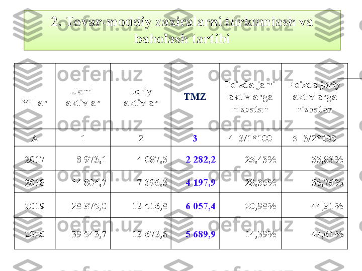 Yillar Jami 
aktivlar Joriy 
aktivlar TMZ Foizda jami 
aktivlarga 
nisbatan Foizda joriy 
aktivlarga 
nisbatan
A 1 2 3 4=3/1*100 5=3/2*100
2017 8 973,1 4 087,5 2 282,2 25,43% 55,83%
2018 14 804,7 7 396,5 4 197,9 28,36% 56,76%
20 19 28 875,0 13 516,8 6 057,4 20,98% 44,81%
2020 39 543,7 13 673,6 5 689,9 14,39% 41,61%2.  Tovar-moddiy zaxiralarni turkumlash va 
baholash tartibi  