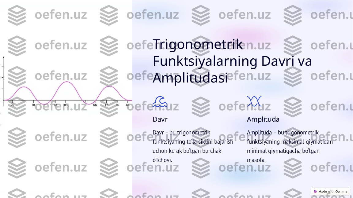 Trigonometrik 
Funktsiyalarning Davri va 
Amplitudasi
Davr
Davr – bu trigonometrik 
funktsiyaning to‘la siklini bajarish 
uchun kerak bo‘lgan burchak 
o‘lchovi. Amplituda
Amplituda – bu trigonometrik 
funktsiyaning maksimal qiymatidan 
minimal qiymatigacha bo‘lgan 
masofa.  