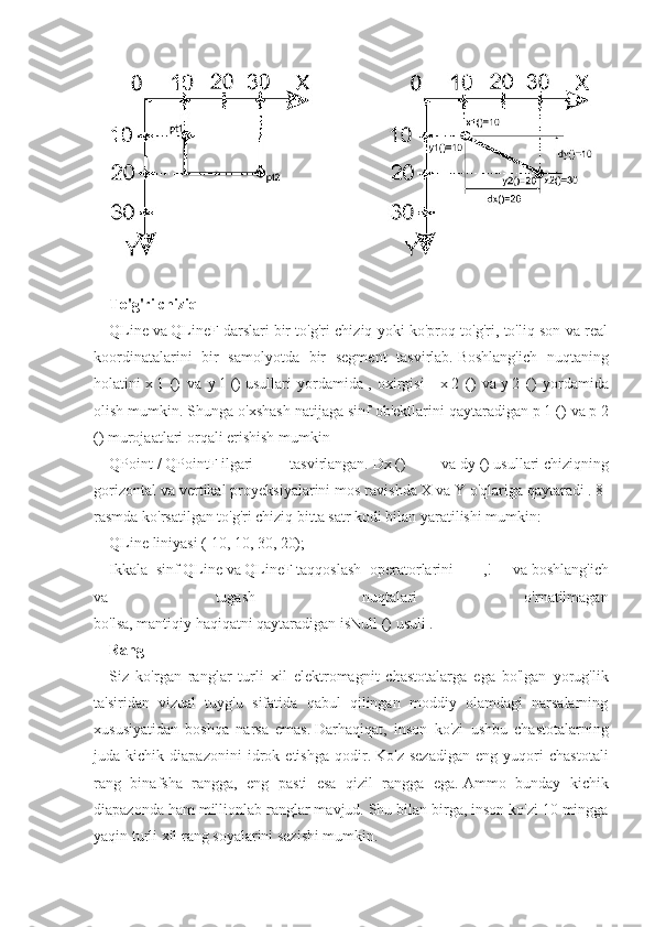To'g'ri chiziq
QLine   va   QLineF darslari   bir to'g'ri chiziq yoki ko'proq to'g'ri, to'liq son va real
koordinatalarini   bir   samolyotda   bir   segment   tasvirlab.   Boshlang'ich   nuqtaning
holatini   x   1   ()   va   y   1   ()   usullari   yordamida   ,   oxirgisi   -   x   2   ()   va   y   2   ()   yordamida
olish mumkin.   Shunga o'xshash natijaga   sinf ob'ektlarini qaytaradigan   p   1 () va   p   2
()   murojaatlari orqali erishish mumkin
QPoint   /   QPointF   ilgari   tasvirlangan.   Dx   ()   va   dy   ()   usullari   chiziqning
gorizontal va vertikal proyeksiyalarini   mos ravishda   X   va   Y o'qlariga   qaytaradi   .   8-
rasmda ko'rsatilgan to'g'ri chiziq bitta satr kodi bilan yaratilishi mumkin:
QLine   liniyasi   (   10, 10, 30, 20);
Ikkala   sinf   QLine   va   QLineF   taqqoslash   operatorlarini   ==   ,!   =   va   boshlang'ich
va   tugash   nuqtalari   o'rnatilmagan
bo'lsa,   mantiqiy   haqiqatni   qaytaradigan   isNull   ()   usuli   .
Rang
Siz   ko'rgan   ranglar   turli   xil   elektromagnit   chastotalarga   ega   bo'lgan   yorug'lik
ta'siridan   vizual   tuyg'u   sifatida   qabul   qilingan   moddiy   olamdagi   narsalarning
xususiyatidan   boshqa   narsa   emas.   Darhaqiqat,   inson   ko'zi   ushbu   chastotalarning
juda   kichik   diapazonini   idrok   etishga   qodir.   Ko'z   sezadigan   eng   yuqori   chastotali
rang   binafsha   rangga,   eng   pasti   esa   qizil   rangga   ega.   Ammo   bunday   kichik
diapazonda ham millionlab ranglar mavjud.   Shu bilan birga, inson ko'zi 10 mingga
yaqin turli xil rang soyalarini sezishi mumkin. 