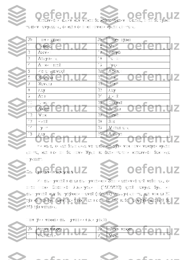 Хоразмиёни қадим ҳам моҳро ба ҳафта тақсим накарда, онро ба р зҳоӯ
тақсим намудаанд, ки ҳар яки онҳо номҳои худро доштанд.
№ Номи р зҳо	
ӯ № Номи р зҳо	ӯ
1 Римажд 16 Миг
2 Ажмин 17 Осруф
3 Ардувишд 18 Рашон
4 Ашхишвор	
ӣ 19 Ру ин	ҷ
5 Испандарма	
ҷӣ 20 Ариған
6 Хвардаз 21 Ром
7 Хамдоз 22 Воз
8 Дау 23 Дау
9 Арв 24 Дин	
ӣ
10 Ёнхан 25 Ор ух
ҷ ӣ
11 Ахвир 26 Аштоз
12 Моҳ 27 Осмон
13 Чир	
ӣ 28 Зос
14 Ғушт 29 Мораспанд
15 Дау 30 Авонур 
Чи хеле, ки дар боло дида мешавад  ҳар р зи моҳ номи махсуси худро	
ӯ
дошта,   ҳар   яки   он   ба   номи   Худо   ва   фариштагони   хоразмиён   бахшида
шудааст.
Солшумории яздигурд	
ӣ
Ин солшумор  яке  аз  солшумориҳои  Эрони  асримиёнаг   мебошад,  ки	
ӣ ӣ
онро   шоҳи   Сосониён   Яздигурди   III (16/06/632)   ор   намуда   буд.   ин	
ҷ ӣ
солшумор   ҳам   ба   гур ҳҳои   шамс   (офтоб )   тааллуқ   дошта,   ҳар   моҳ   аз   30	
ӣ ӯ ӣ ӣ
р з иборат буд. шумораи р зҳо дар як сол ба 360 ва бо пан  р зи иловаг  ба	
ӯ ӯ ҷ ӯ ӣ
365 р з мерасид.	
ӯ
Номг ии моҳҳои солшумории яздигурд :
ӯ ӣ
№ Номи моҳҳо № Номи моҳҳо
1 Фарвардин 7 Меҳр 