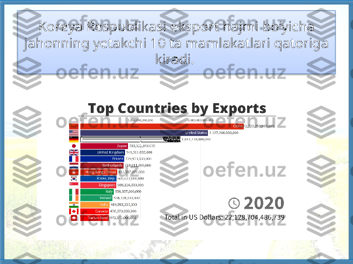 Koreya Respublikasi eksport hajmi bo‘yicha 
jahonning yetakchi 10 ta mamlakatlari qatoriga 
kiradi.    