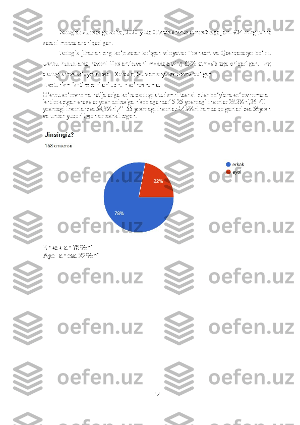 Ekologlar xulosasiga ko‘ra, 2020-yilda O‘zbekistonda atmosferaga jami 924 ming tonna
zararli moddalar chiqarilgan.
Ekologik   jihatdan   eng   ko‘p   zarar   ko‘rgan   viloyatlar   Toshkent   va   Qashqadaryo   bo‘ldi.
Ushbu   hududlarda   havoni   ifloslantiruvchi   moddalarning   60%   atmosferaga   chiqarilgan.   Eng
ekologik toza viloyatlar esa - Xorezm, Surxandaryo va Jizzax bo‘lgan.
Ekoturizm ishtirokchilari uchun so’rovnoma.
O shbu so rovnoma natijalariga ko ra ekologik turizmni tashkil etish bo yicha so rovnomada ʻ ʻ ʻ ʻ ʻ
ishtirok etgan shaxslar yosh doirasiga hisoblaganda:15-25 yoshdagi insonlar 23.2%ni,26-40 
yoshdagi insonlar esa 58,3%ni,41-55 yoshdagi insonlar 14.9%ni hamda qolganlari esa 56yosh
va undan yuqori insonlar tashkil etgan.
Erkaklar 78%ni
Ayollar esa 22%ni
14 