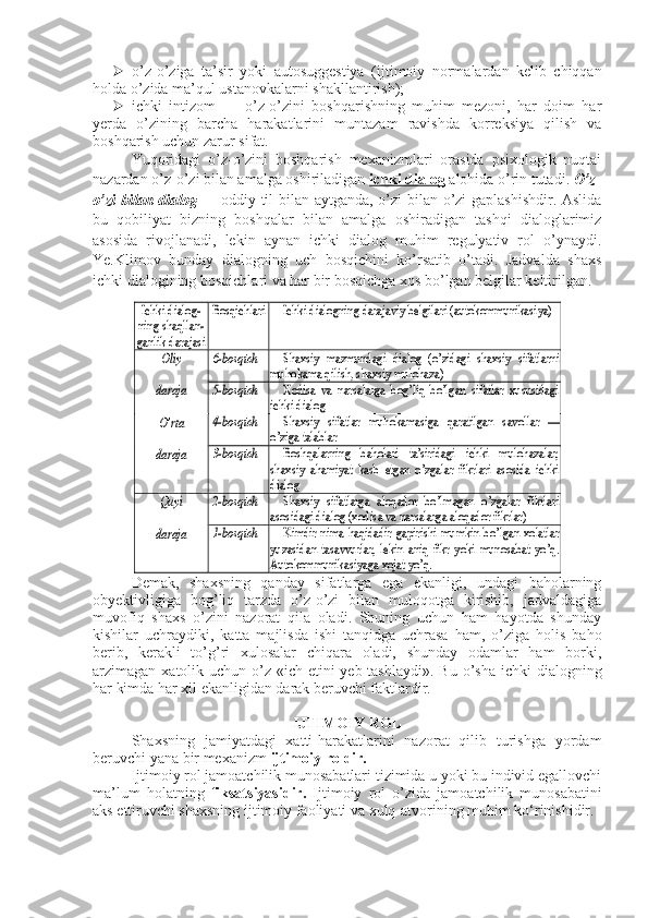  o’z-o’ziga   ta’sir   yoki   autosuggestiya   ( ijtimoiy   normalardan   kelib   chiqqan
holda o’zida ma’qul ustanovkalarni sha k llantirish);
 ichki   intizom   —   o’z-o’zini   boshqarishning   muhim   mezoni,   har   doim   har
yerda   o’zining   barcha   harakatlarini   muntazam   ravishda   korreksiya   qilish   va
boshqarish uchun zarur sifat. 
Yuqoridagi   o’z-o’zini   boshqarish   mexanizmlari   orasida   psixologik   nuqtai
nazardan o’z-o’zi bilan amalga oshiriladigan  ichki dialog  alohida o’rin tutadi.  O’z-
o’zi  bilan dialog   —   oddiy til bilan aytganda, o’zi  bilan o’zi gaplashishdir. Aslida
bu   qobiliyat   bizning   boshqalar   bilan   amalga   oshiradigan   tashqi   dialoglarimiz
asosida   rivojlanadi,   lekin   aynan   ichki   dialog   muhim   regulyativ   rol   o’ynaydi.
Ye.Klimov   bunday   dialogning   uch   bosqichini   ko’rsatib   o’tadi.   Jadvalda   shaxs
ichki dialogining bosqichlari va har bir bosqichga xos bo’lgan belgilar keltirilgan. Ichki dialog	-	
ning sh	aql	lan	-	
ganlik darajasi	 
Bosqichlari	 	Ichki dialogning darajaviy belgilari (autokommunikasiya)	 	
Oliy	 	6-bosqich	 	Shaxsiy  mazmundagi  dialog  (o’zidagi  shaxsiy  sifatlarni 	
muhokama qilish, shaxsiy mulohaza)	 	
daraja	 	5-bosqich	 	Xodisa  va  narsalarga  bog’liq  bo’lgan  sifatlar  xususidagi 	
ichki dialog	 	
O’rta	 	4-bosqich	 	Shaxsiy  sifatlar  muhokamasiga  qaratilgan  savollar 	—	 	
o’ziga talablar	 	
daraja	 	3-bosqich	 	Boshqalarning  baholari  ta’siridagi  ichki  mulohazalar, 	
shaxsiy  ahamiyat  kasb  etgan  o’zgalar  fikrlari  asosida  ichki 
dialog	 	
Quyi	 	2-bosqich	 	Shaxsiy  sifatlarga  aloqador  bo’lmagan  o’zgalar  fikrlari 	
asosidagi dialog (xodisa va 	narsalarga aloqador fikrlar)	 	
daraja	 	1-bosqich	 	Kimdir  nima  haqidadir  gapirishi  mumkin  bo’lgan  xolatlar 	
yuzasidan  tasavvurlar,  lekin  aniq  fikr  yoki  munosabat  yo’q. 
Autokommunikasiyaga xojat yo’q.	 	
 
Demak,   shaxsning   qanday   sifatlarga   ega   ekanligi,   undagi   baholarning
obyektivligiga   bog’liq   tarzda   o’z-o’zi   bilan   muloqotga   kirishib,   jadvaldagiga
muvofiq   shaxs   o’zini   nazorat   qila   oladi.   Shuning   uchun   ham   hayotda   shunday
kishilar   uchraydiki,   katta   majlisda   ishi   tanqidga   uchrasa   ham,   o’ziga   holis   baho
berib,   kerakli   to’g’ri   xulosalar   chiqara   oladi,   shunday   odamlar   ham   borki,
arzimagan xatolik uchun o’z «ich-etini  yeb tashlaydi».  Bu o’sha  ichki  dialogning
har kimda har xil ekanligidan darak beruvchi faktlardir. 
IJTIMOIY ROL
Shaxsning   jamiyatdagi   xatti-harakatlarini   nazorat   qilib   turishga   yordam
beruvchi yana bir mexanizm  ijtimoiy roldir. 
Ijtimoiy rol jamoatchilik munosabatlari tizimida u yoki bu individ egallovchi
ma’lum   holatning   fiksatsiyasidir.   Ijtimoiy   rol   о ’zida   jamoatchilik   munosabatini
aks ettiruvchi shaxsning ijtimoiy faoliyati va xulq-atvorining muhim ko‘rinishidir.  