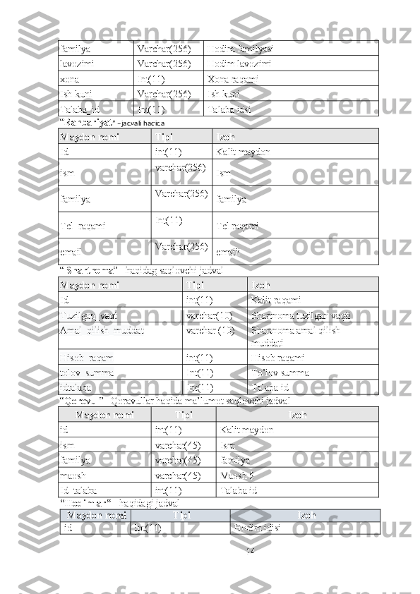 familya Varchar(256) Hodim familyasi
lavozimi Varchar(256) Hodim lavozimi
xona Int(11) Xona raqami
Ish kuni Varchar(256) Ish kuni
Talaba_id Int(11) Talaba idsi
“ Rahbariyat ” –jadvali haqida
Maydon nomi Tipi Izoh
Id int(11) Kalit maydon
ism varchar(256)
Ism
familya Varchar(256)
familya
Tel_raqami Int(11)
Tel raqami
email Varchar(256)
emaili
“  Shartnoma ” –haqidag saqlovchi jadval
Maydon nomi Tipi Izoh
Id int(11) Kalit raqami
Tuzilgan_vaqt varchar(10) Shartnoma tuzilgan vaqti
Amal_qilish_muddat varchar (10) Shartnoma amal qilish 
muddati
Hisob_raqam int(11) Hisob raqami
tolov_summa Int(11) To’lov summa
idtalaba Int(11) Talaba id
“ Qorovul ” –Qoravullar haqida ma’lumot saqlovchi jadval
Maydon nomi Tipi Izoh
id int(11) Kalit maydon
ism varchar(45) Ism
familya varchar(45) familya
maosh varchar(45) Maosh $
Id_talaba int(11) Talaba id
“Hodimlar”  - haqidagi jadval
Maydon nomi Tipi Izoh
id Int(11) Hodim idisi              
14 