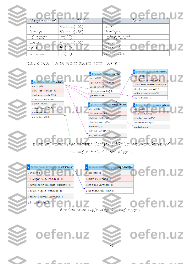 Maydon nomi Tipi Izoh
Ism Varchar(256) Ismi
Familya Varchar(256) Familyasi
Tel_raqam Int(11) Telifon raqami
Lavozim Varchar(256) lavozimi
oylik Int(11) maoshi $
Id_rahbar Int(11) Rahbar idisi
3.2. JADVALLARNING O’ZARO BOG’LANISHI
Talabalar jihozlar, shartnomalar, tibbiyot_bo’limi, qorovulxona jadvallari
n:1 bog’lanish turini hosil qilgan.
Shartnoma va bug’alteriya 1:1 bog’langan.
15 