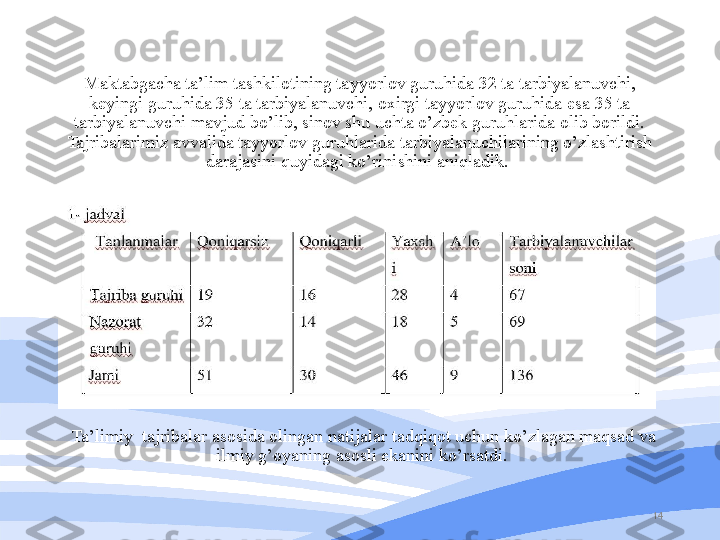 14Maktabgacha ta’lim tashkilotining tayyorlov guruhida 32 ta tarbiyalanuvchi, 
keyingi guruhida 35 ta tarbiyalanuvchi, oxirgi tayyorlov guruhida esa 35 ta 
tarbiyalanuvchi mavjud bo’lib, sinov shu uchta o’zbek guruhlarida olib borildi. 
Tajribalarimiz avvalida tayyorlov guruhlarida tarbiyalanuchilarining o’zlashtirish 
darajasini quyidagi ko’rinishini aniqladik. 
Ta’limiy  tajribalar asosida olingan natijalar tadqiqot uchun ko’zlagan maqsad va 
ilmiy g’oyaning asosli ekanini ko’rsatdi.  