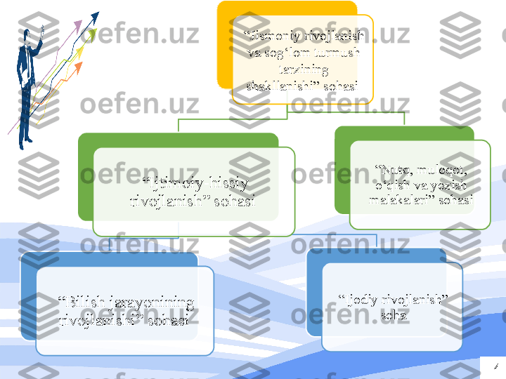 4“ Jismoniy rivojlanish 
va sog‘lom turmush 
tarzining 
shakllanishi” sohasi 
“ Ijtimoiy-hissiy 
rivojlanish” sohasi 
“ Bilish jarayonining 
rivojlanishi” sohasi  “ Ijodiy rivojlanish” 
soha“ Nutq, muloqot, 
o‘qish va yozish 
malakalari” sohasi      