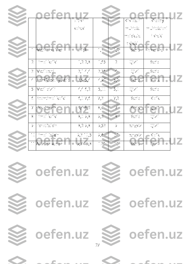 o ʻ tish  
sohasi Kislotali
muhitda
molekula
r  shakl Ishqoriy
muhitdaionl
i shakl
1 Metil   binafsha 0-1,8 1,1 1,0 Sariq Binafsha
2 Timol  ko kʻ i 1,2-2,8 1,65 2 Qizil Sariq
3 Metiloranj 3,1-4,4 3,36 4 Q izil Sariq
4 Bromkrezol   yashili 3,9-5,4 4,90 5,0 Sariq Ko ʻ k
5 Metil   qizili 4,4-6,2 5,00 5,0 Qizil Sariq
6 Bro mtimol  ko ʻ ki 6,0-7,6 7,3 7,2 Sariq Ko ʻ k
7 Fenol  qizili 6,4-8,2 8,0 7 Sariq Qizil
8 Timol  ko ʻ ki 8,0-9,8 9,2 8 Sariq Qizil
9 F enotftalein 8,2-9,8 9,53 9 rangsiz Qizil
10 Timol  ftalein 9,3-10,5 9,6 10 rangsiz Ko ʻ k
11 Alizarin  sariq 9,7-10,8 10,1 11 Sariq Qizil
27 