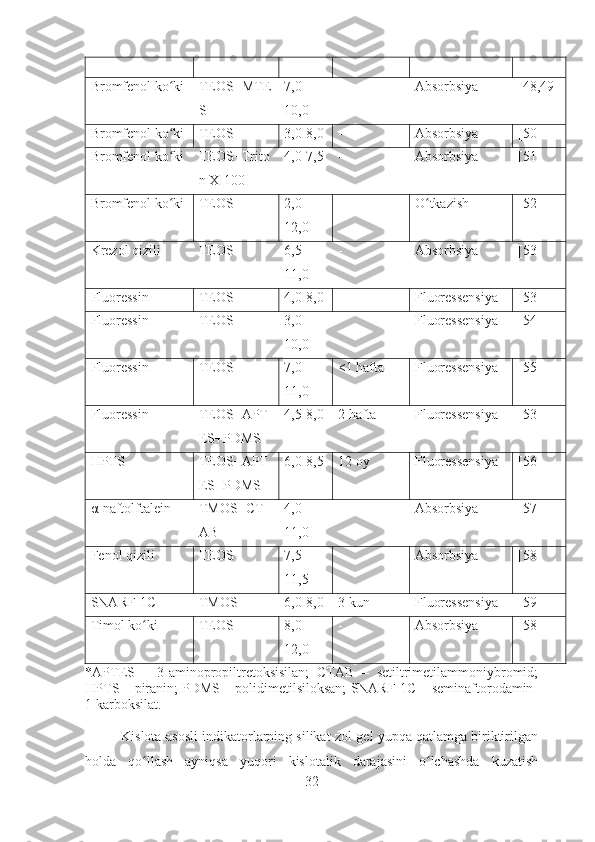 Bromfenol ko kiʻ TEOS+MTE
S 7,0-
10,0 - Absorbsiya  [48,49]
Bromfenol ko ki
ʻ TEOS 3,0-8,0 - Absorbsiya [50]
Bromfenol ko ki
ʻ TEOS+Trito
n X-100 4,0-7,5 - Absorbsiya [51]
Bromfenol ko ki
ʻ TEOS 2,0-
12,0 - O tkazish	ʻ [52]
Krezol qizili  TEOS 6,5-
11,0 - Absorbsiya [53]
Fluoressin  TEOS 4,0-8,0 - Fluoressensiya  [53]
Fluoressin TEOS 3,0-
10,0 - Fluoressensiya  [54]
Fluoressin  TEOS 7,0-
11,0 <1 hafta Fluoressensiya  [55]
Fluoressin  TEOS+APT
ES+PDMS 4,5-8,0 2 hafta Fluoressensiya  [53]
HPTS TEOS+APT
ES+PDMS 6,0-8,5 12 oy Fluoressensiya  [56]
α-naftolftalein TMOS+CT
AB 4,0-
11,0 - Absorbsiya  [57]
Fenol qizili TEOS 7,5-
11,5 - Absorbsiya  [58]
SNARF-1C TMOS 6,0-8,0 3 kun Fluoressensiya  [59]
Timol ko ki	
ʻ TEOS 8,0-
12,0 - Absorbsiya  [58]
*APTES   –   3-aminopropiltretoksisilan;   CTAB   –   setiltrimetilammoniybromid;
HPTS – piranin; PDMS – polidimetilsiloksan; SNARF-1C – seminaftorodamin-
1 karboksilat.
Kislota-asosli indikatorlarning silikat zol-gel yupqa qatlamga biriktirilgan
holda   qo llash   ayniqsa   yuqori   kislotalik   darajasini   o lchashda   kuzatish
ʻ ʻ
32 