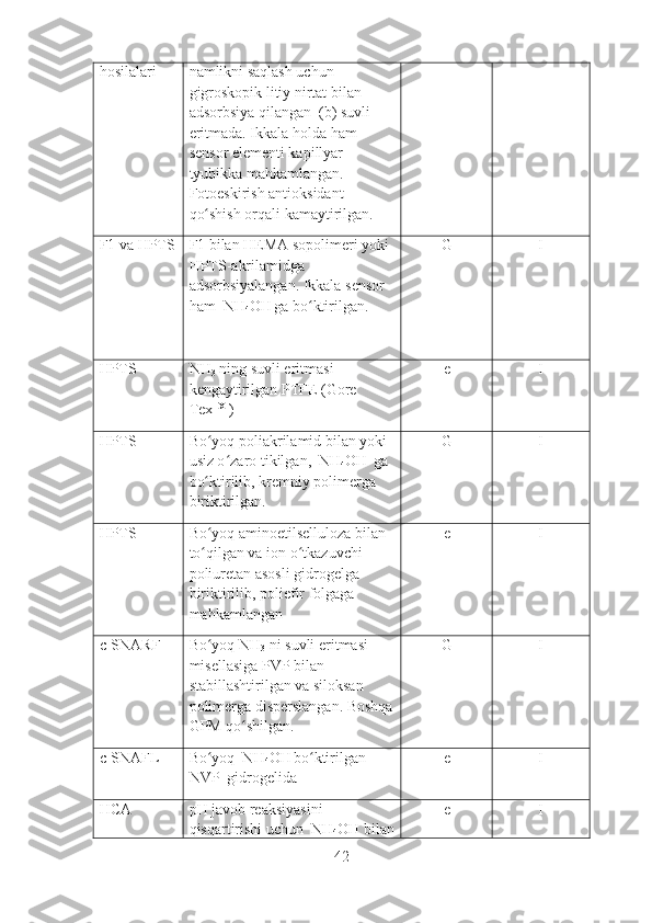 hosilalari namlikni saqlash uchun 
gigroskopik litiy nirtat bilan 
adsorbsiya qilangan  (b) suvli 
eritmada. Ikkala holda ham 
sensor elementi kapillyar 
tyubikka mahkamlangan. 
Fotoeskirish antioksidant 
qo shish orqali kamaytirilgan.ʻ
F1 va HPTS F1 bilan HEMA sopolimeri yoki 
HPTS-akrilamidga  
adsorbsiyalangan. Ikkala sensor 
ham  NH
4 OH
  ga bo ktirilgan.	
ʻ G I
HPTS NH
3  ning suvli eritmasi 
kengaytirilgan PTFE (Gore 
Tex TX
 ) e I
HPTS Bo yoq poliakrilamid bilan yoki 	
ʻ
usiz o zaro tikilgan,  NH	
ʻ
4 OH 
  ga 
bo ktirilib, kremniy polimerga 	
ʻ
biriktirilgan. G I
HPTS Bo yoq aminoetilselluloza bilan 
ʻ
to qilgan va ion o tkazuvchi 
ʻ ʻ
poliuretan asosli gidrogelga 
biriktirilib, poliefir folgaga 
mahkamlangan e I
c-SNARF Bo yoq NH
ʻ
3  ni suvli eritmasi 
misellasiga PVP bilan 
stabillashtirilgan va siloksan 
polimerga disperslangan. Boshqa
GPM qo shilgan.	
ʻ G I
c-SNAFL Bo yoq  NH	
ʻ
4 OH
  bo ktirilgan 	ʻ
NVP  gidrogelida e I
HCA pH javob reaksiyasini 
qisqartirishi uchun  NH
4 OH bilan e I
42 