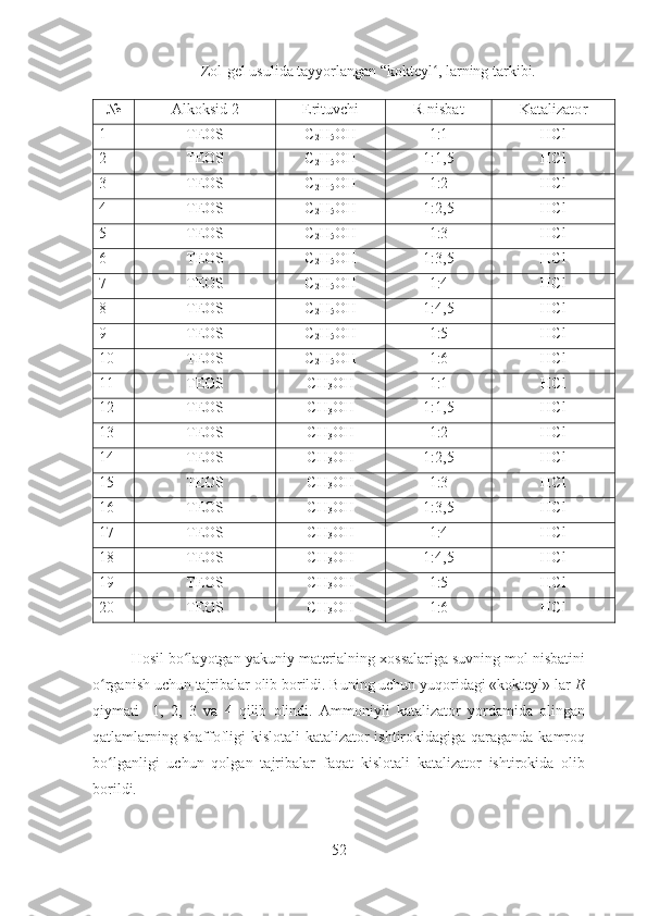 Zol-gel usulida tayyorlangan “kokteyl , larning tarkibi.ʻ
№ Alkoksid 2 Erituvchi R nisbat Katalizato r
1 TEOS C
2 H
5 OH 1 :1 HCl
2 TEOS C
2 H
5 OH 1 : 1,5 HCl
3 TEOS C
2 H
5 OH 1:2 HCl
4 TEOS C
2 H
5 OH 1:2,5 HCl
5 TEOS C
2 H
5 OH 1:3 HCl
6 TEOS C
2 H
5 OH 1:3,5 HCl
7 TEOS C
2 H
5 OH 1:4 HCl
8 TEOS C
2 H
5 OH 1:4,5 HCl
9 TEOS C
2 H
5 OH 1:5 HCl
10 TEOS C
2 H
5 OH 1:6 HCl
11 TEOS CH
3 OH 1 :1 HCl
12 TEOS CH
3 OH 1 : 1,5 HCl
13 TEOS CH
3 OH 1:2 HCl
14 TEOS CH
3 OH 1:2,5 HCl
15 TEOS CH
3 OH 1:3 HCl
16 TEOS CH
3 OH 1:3,5 HCl
17 TEOS CH
3 OH 1:4 HCl
18 TEOS CH
3 OH 1:4,5 HCl
19 TEOS CH
3 OH 1:5 HCl
20 TEOS CH
3 OH 1:6 HCl
Hosil bo layotgan yakuniy materialning xossalariga suvning mol nisbatini	
ʻ
o rganish uchun tajribalar olib borildi. Buning uchun yuqoridagi «kokteyl» lar 	
ʻ R
qiymati     1,   2,   3   va   4   qilib   olindi.   Ammoniyli   katalizator   yordamida   olingan
qatlamlarning shaffofligi kislotali katalizator ishtirokidagiga qaraganda kamroq
bo lganligi   uchun   qolgan   tajribalar   faqat   kislotali   katalizator   ishtirokida   olib
ʻ
borildi.
52 