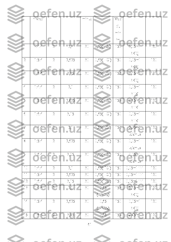 nisbati minut Vaq
ti,
min
im
1 1:4:4 2 2,1 30 0,65(HCl) 150 0,05ml
BKQ 120
2 1:5:4 2 2,625 30 0,65(HCl) 150 0,05ml
BKQ 120
3 1:6:4 2 3,15 30 0,65(HCl) 150 0,05ml
BKQ 120
4 1:4:4 2 2,1 30 0,65(HCl) 150 0,05ml
BTK 120
5 1:5:4 2 2,625 30 0,65(HCl) 150 0,05ml
BTK 120
6 1:6:4 2 3,15 30 0,65(HCl) 150 0,05ml
BTK 120
7 1:4:4 2 2,1 30 0,65(HCl) 150 0,05ml
Lakmus 120
8 1:5:4 2 2,625 30 0,65(HCl) 150 0,05ml
Lakmus 120
9 1:6:4 2 3,15 30 0,65(HCl) 150 0,05ml
Lakmus 120
10 1:4:4 2 2,1 30 0,65(HCl) 150 0,05ml TF 120
11 1:5:4 2 2,625 30 0,65(HCl) 150 0,05ml TF 120
12 1:6:4 2 3,15 30 0,65(HCl) 150 0,05ml TF 120
13 1:4:4 2 2,1 30 0,65
(HNO
3 ) 150 0,05ml
BKQ 120
14 1:5:4 2 2,625 30 0,65
(HNO
3 ) 150 0,05ml
BKQ 120
15 1:6:4 2 3,15 30 0,65 150 0,05ml 120
61 