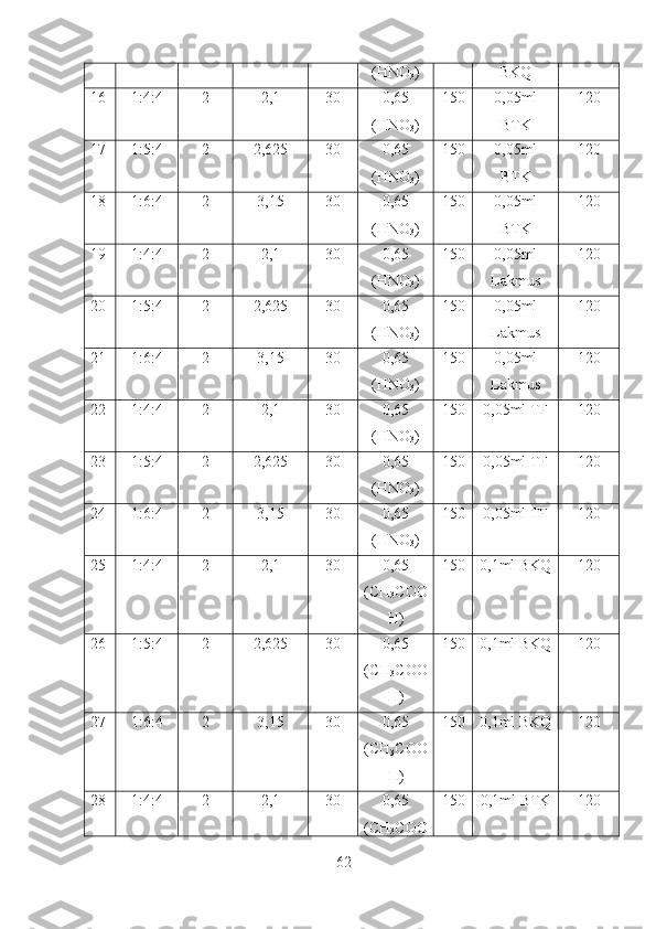 (HNO
3 ) BKQ
16 1:4:4 2 2,1 30 0,65
(HNO
3 ) 150 0,05ml
BTK 120
17 1:5:4 2 2,625 30 0,65
(HNO
3 ) 150 0,05ml
BTK 120
18 1:6:4 2 3,15 30 0,65
(HNO
3 ) 150 0,05ml
BTK 120
19 1:4:4 2 2,1 30 0,65
(HNO
3 ) 150 0,05ml
Lakmus 120
20 1:5:4 2 2,625 30 0,65
(HNO
3 ) 150 0,05ml
Lakmus 120
21 1:6:4 2 3,15 30 0,65
(HNO
3 ) 150 0,05ml
Lakmus 120
22 1:4:4 2 2,1 30 0,65
(HNO
3 ) 150 0,05ml TF 120
23 1:5:4 2 2,625 30 0,65
(HNO
3 ) 150 0,05ml TF 120
24 1:6:4 2 3,15 30 0,65
(HNO
3 ) 150 0,05ml TF 120
25 1:4:4 2 2,1 30 0,65
(CH
3 COO
H) 150 0,1ml BKQ 120
26 1:5:4 2 2,625 30 0,65
(CH
3 COO
H) 150 0,1ml BKQ 120
27 1:6:4 2 3,15 30 0,65
(CH
3 COO
H) 150 0,1ml BKQ 120
28 1:4:4 2 2,1 30 0,65
(CH
3 COO 150 0,1ml BTK 120
62 