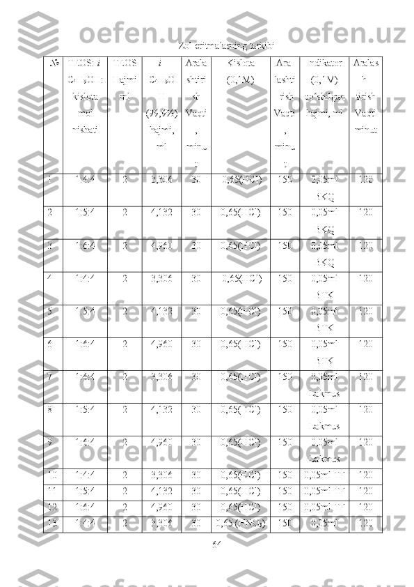 Zol eritmalarning tarkibi
 № TEOS:  i -
C
4 H
9 OH:
kislota
mol
nisbati TEOS
Hajmi
ml i -
C
4 H
9 O
H
(99,9%)
hajmi,
ml Arala
shtiri
sh
Vaqti
,
minu
t Kislota
(0,1M) Ara-
lashti
-rish
Vaqti
,
minu
t Indikator
(0,1M)
qo shilganʻ
hajmi, ml Aralas
h-
tirish
Vaqti
minut
1 1:4:4 2 3,306 30    0,65(HCl) 150 0,05ml
BKQ 120
2 1:5:4 2 4,132 30 0,65(HCl) 150 0,05ml
BKQ 120
3 1:6:4 2 4,960 30 0,65(HCl) 150 0,05ml
BKQ 120
4 1:4:4 2 3,306 30    0,65(HCl) 150 0,05ml
BTK 120
5 1:5:4 2 4,132 30 0,65(HCl) 150 0,05ml
BTK 120
6 1:6:4 2 4,960 30 0,65(HCl) 150 0,05ml
BTK 120
7 1:4:4 2 3,306 30 0,65(HCl) 150 0,05ml
Lakmus 120
8 1:5:4 2 4,132 30 0,65(HCl) 150 0,05ml
Lakmus 120
9 1:6:4 2 4,960 30 0,65(HCl) 150 0,05ml
Lakmus 120
10 1:4:4 2 3,306 30 0,65(HCl) 150 0,05ml TF 120
11 1:5:4 2 4,132 30 0,65(HCl) 150 0,05ml TF 120
12 1:6:4 2 4,960 30 0,65(HCl) 150 0,05ml TF 120
13 1:4:4 2 3,306 30 0,65 (HNO
3 ) 150 0,05ml 120
64 