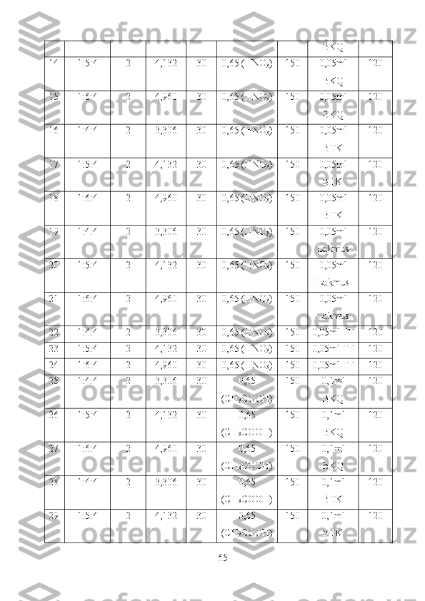 BKQ
14 1:5:4 2 4,132 30 0,65 (HNO
3 ) 150 0,05ml
BKQ 120
15 1:6:4 2 4,960 30 0,65 (HNO
3 ) 150 0,05ml
BKQ 120
16 1:4:4 2 3,306 30 0,65 (HNO
3 ) 150 0,05ml
BTK 120
17 1:5:4 2 4,132 30 0,65 (HNO
3 ) 150 0,05ml
BTK 120
18 1:6:4 2 4,960 30 0,65 (HNO
3 ) 150 0,05ml
BTK 120
19 1:4:4 2 3,306 30 0,65 (HNO
3 ) 150 0,05ml
Lakmus 120
20 1:5:4 2 4,132 30 0,65 (HNO
3 ) 150 0,05ml
Lakmus 120
21 1:6:4 2 4,960 30 0,65 (HNO
3 ) 150 0,05ml
Lakmus 120
22 1:4:4 2 3,306 30 0,65 (HNO
3 ) 150 0,05ml TF 120
23 1:5:4 2 4,132 30 0,65 (HNO
3 ) 150 0,05ml TF 120
24 1:6:4 2 4,960 30 0,65 (HNO
3 ) 150 0,05ml TF 120
25 1:4:4 2 3,306 30 0,65
(CH
3 COOH) 150 0,1ml
BKQ 120
26 1:5:4 2 4,132 30 0,65
(CH
3 COOH) 150 0,1ml
BKQ 120
27 1:6:4 2 4,960 30 0,65
(CH
3 COOH) 150 0,1ml
BKQ 120
28 1:4:4 2 3,306 30 0,65
(CH
3 COOH) 150 0,1ml
BTK 120
29 1:5:4 2 4,132 30 0,65
(CH
3 COOH) 150 0,1ml
BTK 120
65 