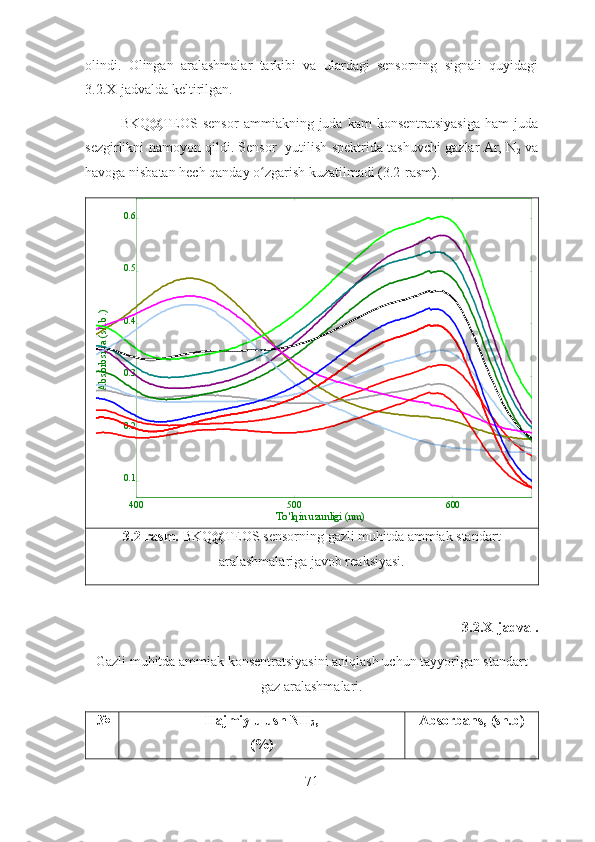 olindi.   Olingan   aralashmalar   tarkibi   va   ulardagi   sensorning   signali   quyidagi
3.2.X-jadvalda keltirilgan.
BKQ@TEOS  sensor   ammiakning  juda  kam  konsentratsiyasiga   ham   juda
sezgirlikni namoyon qildi. Sensor   yutilish spektrida tashuvchi gazlar Ar, N
2   va
havoga nisbatan hech qanday o zgarish kuzatilmadi (3.2-rasm). ʻ	
Absorbsiya (sh.b.)
To 'lqin uzunligi (nm)0.10.20.30.40.50.6
400 500 600
3.2-rasm.  BKQ@TEOS sensorning gazli muhitda ammiak standart
aralashmalariga javob reaksiyasi.
3.2.X-jadval.
Gazli muhitda ammiak konsentratsiyasini aniqlash uchun tayyorlgan standart
gaz aralashmalari.
  № Hajmiy ulush NH
3 ,  
(%) Absorbans, (sh.b)
71 