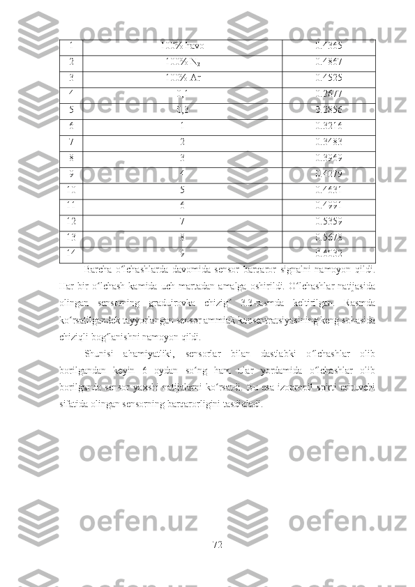 1 100% havo 0.4365
2 100% N
2 0.4867
3 100% Ar 0.4525
4 0,1 0.2677
5 0,3 0.2856
6 1 0.3216
7 2 0.3483
8 3 0.3969
9 4 0.4279
10 5 0.4631
11 6 0.4991
12 7 0.5359
13 8 0.5678
14 9 0.6032
Barcha   o lchashlarda   davomida   sensor   barqaror   signalni   namoyon   qildi.ʻ
Har   bir   o lchash   kamida   uch   martadan   amalga   oshirildi.   O lchashlar   natijasida	
ʻ ʻ
olingan   sensorning   graduirovka   chizig   3.3-rasmda   keltirilgan.   Rasmda	
ʻ
ko rsatilgandek tayyorlangan sensor ammiak konsentratsiyasining keng sohasida	
ʻ
chiziqli bog lanishni namoyon qildi. 	
ʻ
Shunisi   ahamiyatliki,   sensorlar   bilan   dastlabki   o lchashlar   olib	
ʻ
borilgandan   keyin   6   oydan   so ng   ham   ular   yordamida   o lchashlar   olib	
ʻ ʻ
borilganda   sensor   yaxshi   natijalarni   ko rsatdi.   Bu   esa   izopropil   spirti   erituvchi	
ʻ
sifatida olingan sensorning barqarorligini tasdiqladi.  
72 