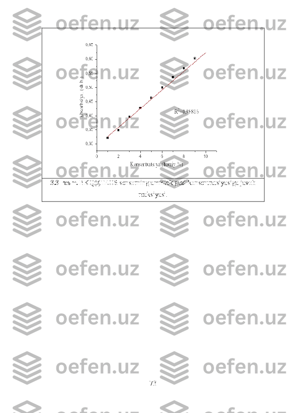 3.3-rasm.  BKQ@TEOS sensorning ammiak gazi konsentratsiyasiga javob
reaksiyasi.
73 