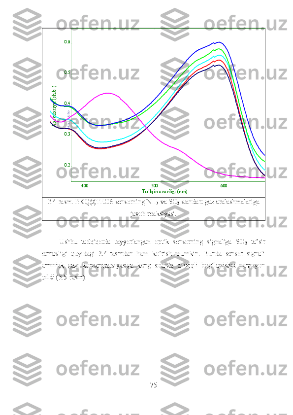 Absorbsiya (sh.b.)To 'lqin uzunligi (nm)0.20.30.40.50.6
400 500 600	
 (376.0, 0.3228)
3.4-rasm. BKQ@TEOS sensorning NH
3  va SO
2  standart gaz aralashmalariga
javob reaksiyasi.
Ushbu   tadqiqotda   tayyorlangan   optik   sensorning   signaliga   SO
2   ta’sir
etmasligi   quyidagi   3.4-rasmdan   ham   ko rish   mumkin.   Bunda   sensor   signali	
ʻ
ammiak   gazi   konsentratsiyasiga   keng   soahda   chiziqli   bog lanishni   namoyon	
ʻ
qildi (3.5-rasm). 
75 